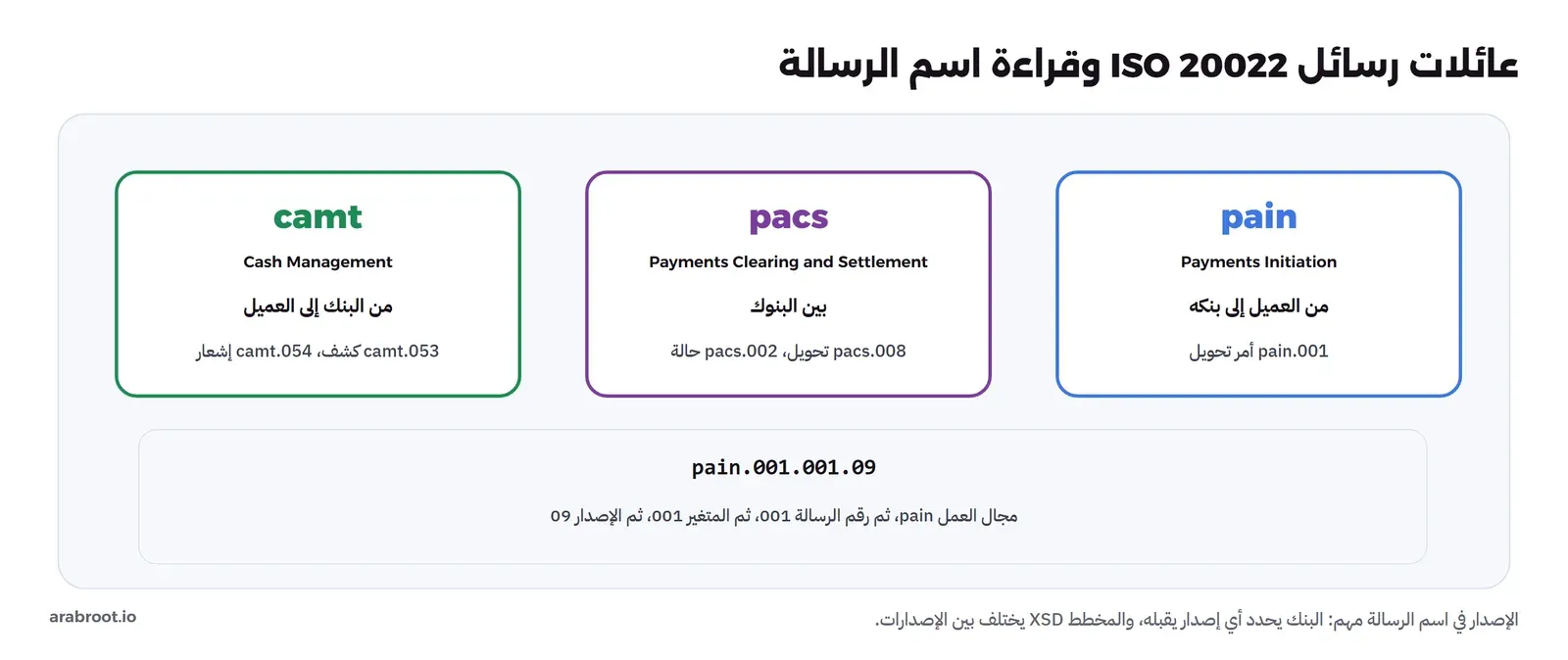 ثلاث عائلات: pain اختصار Payments Initiation من العميل إلى بنكه ومثالها pain.001 أمر تحويل، وpacs اختصار Payments Clearing and Settlement بين البنوك ومثالها pacs.008 تحويل وpacs.002 حالة، وcamt اختصار Cash Management من البنك إلى العميل ومثالها camt.053 كشف وcamt.054 إشعار، وتحتها شرح اسم pain.001.001.09: مجال العمل ثم رقم الرسالة ثم المتغير ثم الإصدار