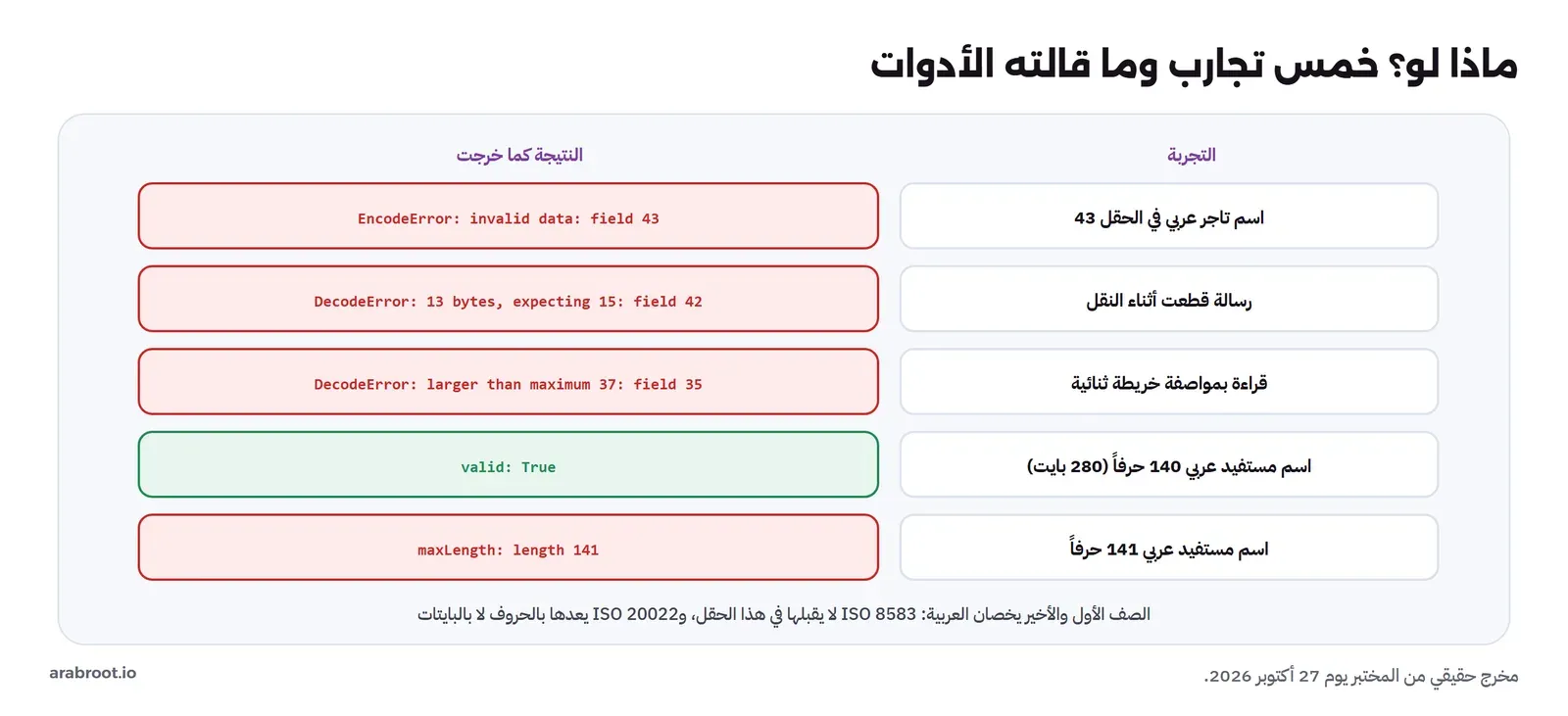 خمس تجارب ونتائجها الحقيقية: اسم تاجر عربي في الحقل 43 أعطى EncodeError، ورسالة قطعت أثناء النقل أعطت DecodeError لأن الحقل 42 ثلاثة عشر بايتاً بدل خمسة عشر، وقراءة بمواصفة خريطة ثنائية أعطت DecodeError في الحقل 35، واسم مستفيد عربي من 140 حرفاً أي 280 بايتاً صحيح، واسم من 141 حرفاً مرفوض بسبب maxLength