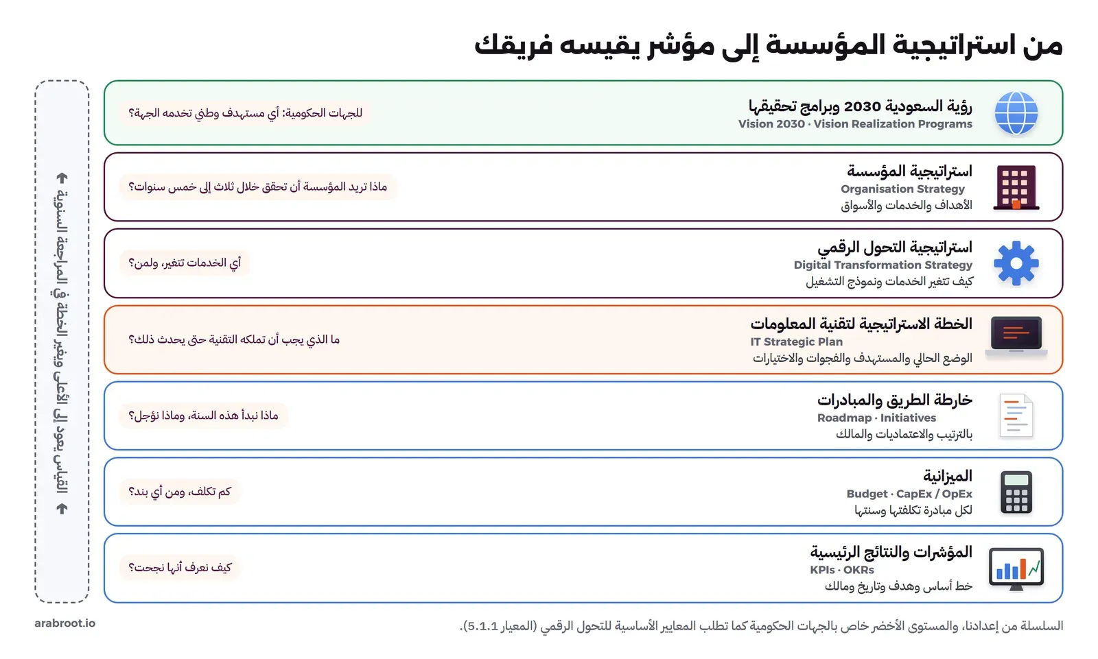 سلسلة من سبعة مستويات من أعلى إلى أسفل: رؤية السعودية 2030 وبرامج تحقيقها Vision Realization Programs للجهات الحكومية، ثم استراتيجية المؤسسة Organisation Strategy، ثم استراتيجية التحول الرقمي، ثم الخطة الاستراتيجية لتقنية المعلومات IT Strategic Plan، ثم خارطة الطريق والمبادرات Roadmap، ثم الميزانية Budget CapEx وOpEx، ثم المؤشرات والنتائج الرئيسية KPIs وOKRs. ولكل مستوى سؤال، وعلى الجانب سهم صاعد: القياس يعود إلى الأعلى ويغير الخطة في المراجعة السنوية
