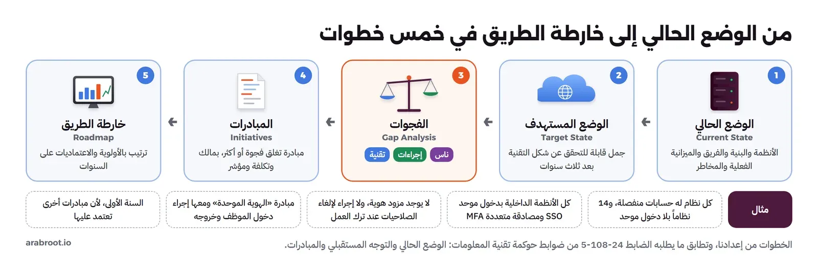 خمس خطوات من اليمين إلى اليسار: 1 الوضع الحالي Current State، 2 الوضع المستهدف Target State، 3 الفجوات Gap Analysis بثلاثة أنواع: ناس وإجراءات وتقنية، 4 المبادرات Initiatives، 5 خارطة الطريق Roadmap. وتحتها مثال: كل نظام له حسابات منفصلة و14 نظاماً بلا دخول موحد، ثم الهدف كل الأنظمة الداخلية بدخول موحد SSO ومصادقة متعددة MFA، ثم الفجوة لا يوجد مزود هوية ولا إجراء لإلغاء الصلاحيات عند ترك العمل، ثم مبادرة الهوية الموحدة ومعها إجراء دخول الموظف وخروجه، ثم في السنة الأولى لأن مبادرات أخرى تعتمد عليها