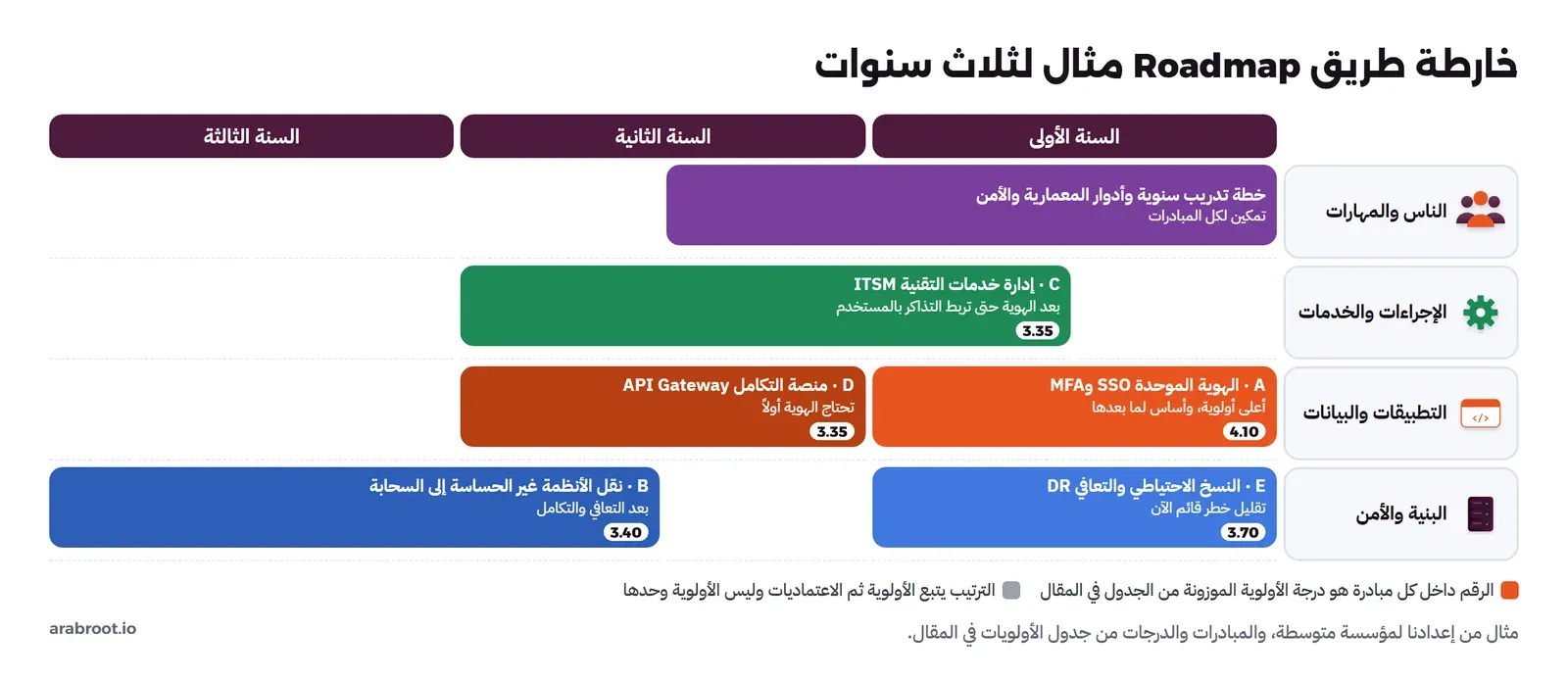خارطة طريق لثلاث سنوات بأربعة مسارات: الناس والمهارات فيها خطة تدريب سنوية وأدوار المعمارية والأمن في السنة الأولى ونصف الثانية، والإجراءات والخدمات فيها C إدارة خدمات التقنية ITSM بدرجة 3.35 في السنة الثانية بعد الهوية، والتطبيقات والبيانات فيها A الهوية الموحدة SSO وMFA بدرجة 4.10 في السنة الأولى ثم D منصة التكامل API Gateway بدرجة 3.35 في السنة الثانية، والبنية والأمن فيها E النسخ الاحتياطي والتعافي DR بدرجة 3.70 في السنة الأولى ثم B نقل الأنظمة غير الحساسة إلى السحابة بدرجة 3.40 في النصف الثاني من الثانية والسنة الثالثة