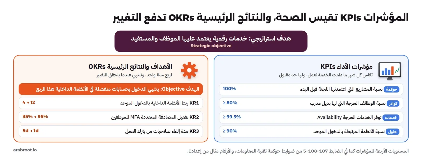 هدف استراتيجي في الأعلى: خدمات رقمية يعتمد عليها الموظف والمستفيد. تحته عمودان: مؤشرات الأداء KPIs تقاس كل شهر ولها حد مقبول، بأربعة مستويات: حوكمة نسبة المشاريع التي اعتمدتها اللجنة قبل البدء 100%، كوادر نسبة الوظائف الحرجة التي لها بديل مدرب 80% أو أكثر، خدمات توفر الخدمات الحرجة 99.5% أو أكثر، حلول نسبة الأنظمة المرتبطة بالدخول الموحد 90% أو أكثر. والعمود الثاني الأهداف والنتائج الرئيسية OKRs لربع سنة: الهدف ينتهي الدخول بحسابات منفصلة في الأنظمة الداخلية هذا الربع، KR1 ربط الأنظمة بالدخول الموحد من 4 إلى 12، KR2 تفعيل MFA من 35% إلى 95%، KR3 مدة إلغاء صلاحيات من يترك العمل من 5 أيام إلى يوم واحد