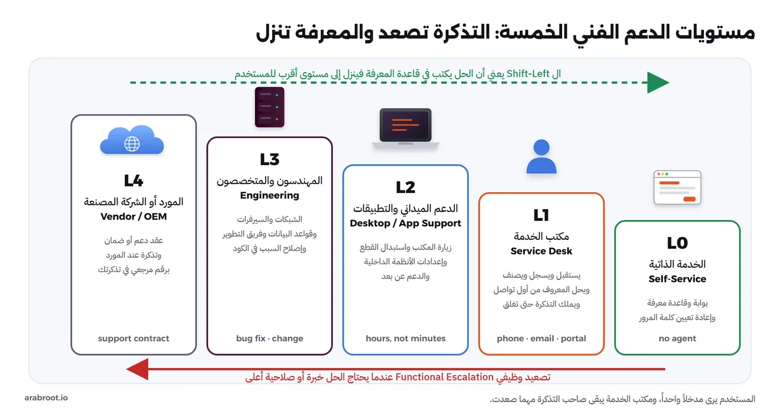 خمسة أعمدة متدرجة الارتفاع من اليمين إلى اليسار: L0 الخدمة الذاتية Self-Service ببوابة وقاعدة معرفة وإعادة تعيين كلمة المرور دون فني، ثم L1 مكتب الخدمة Service Desk يستقبل ويسجل ويصنف ويحل المعروف ويملك التذكرة حتى تغلق، ثم L2 الدعم الميداني والتطبيقات، ثم L3 المهندسون والمتخصصون للشبكات والسيرفرات وقواعد البيانات وفريق التطوير، ثم L4 المورد أو الشركة المصنعة بعقد دعم أو ضمان، وسهم أحمر في الأسفل للتصعيد الوظيفي من اليمين إلى اليسار، وسهم أخضر متقطع في الأعلى يعيد الحل إلى قاعدة المعرفة باتجاه L0