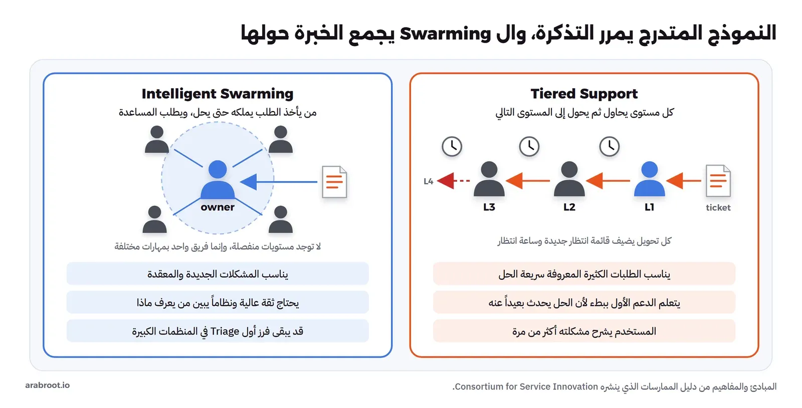 مقارنة من جزأين: في جهة Tiered Support تمر التذكرة من L1 إلى L2 إلى L3 ثم بسهم متقطع إلى L4 وفوق كل تحويل ساعة انتظار، مع ثلاث ملاحظات بأنه يناسب الطلبات الكثيرة المعروفة، ويتعلم فيه الدعم الأول ببطء، ويشرح فيه المستخدم مشكلته أكثر من مرة، وفي جهة Intelligent Swarming تصل التذكرة إلى فني واحد هو المالك owner في وسط دائرة ومن حوله أربعة زملاء متصلون به، مع ملاحظات بأنه يناسب المشكلات الجديدة والمعقدة، ويحتاج ثقة عالية ونظاماً يبين من يعرف ماذا، وقد يبقى فيه فرز أول Triage في المنظمات الكبيرة