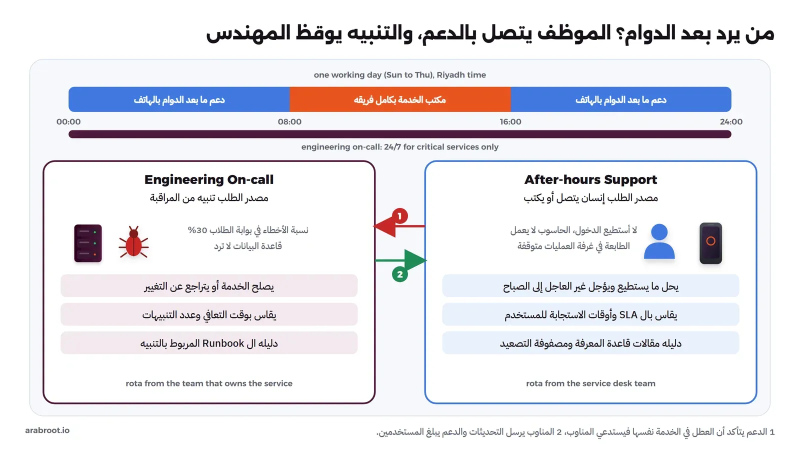 في الأعلى شريط ليوم عمل بتوقيت الرياض: من 08:00 إلى 16:00 مكتب الخدمة بكامل فريقه، وقبله وبعده دعم ما بعد الدوام بالهاتف، وتحته شريط مناوبة الهندسة على مدار الساعة للخدمات الحرجة فقط، وفي الأسفل جزءان: After-hours Support مصدره إنسان يتصل مثل لا أستطيع الدخول أو الطابعة متوقفة، يحل ما يستطيع ويؤجل غير العاجل ويقاس بال SLA ودليله قاعدة المعرفة ومصفوفة التصعيد، وEngineering On-call مصدره تنبيه من المراقبة مثل نسبة الأخطاء في بوابة الطلاب 30% أو قاعدة البيانات لا ترد، يصلح الخدمة أو يتراجع ويقاس بوقت التعافي ودليله ال Runbook، وبينهما سهم أحمر رقم 1 من الدعم إلى المناوب وسهم أخضر رقم 2 من المناوب إلى الدعم