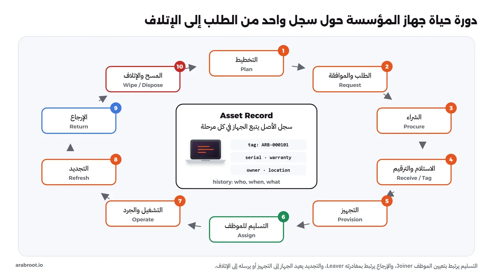 دائرة من عشر مراحل حول صندوق في الوسط اسمه Asset Record فيه حاسوب ورقم الأصل ARB-000101 والرقم التسلسلي والضمان والمالك والموقع وتاريخ من فعل ماذا ومتى، والمراحل بالترتيب: 1 التخطيط Plan، 2 الطلب والموافقة Request، 3 الشراء Procure، 4 الاستلام والترقيم Receive / Tag، 5 التجهيز Provision، 6 التسليم للموظف Assign بالأخضر، 7 التشغيل والجرد Operate، 8 التجديد Refresh، 9 الإرجاع Return بالأزرق، 10 المسح والإتلاف Wipe / Dispose بالأحمر، ثم سهم يعود إلى التخطيط
