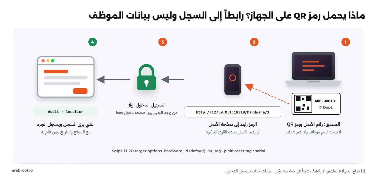 أربع خطوات من اليمين إلى اليسار: 1 حاسوب عليه ملصق فيه رمز QR ورقم الأصل ARB-000101 واسم قسم تقنية المعلومات دون اسم موظف ولا رقم هاتف، 2 هاتف يمسح الرمز فيحصل على رابط http://127.0.0.1:18310/hardware/1 أو على رقم الأصل وحده لقارئ الباركود، 3 قفل يعني تسجيل الدخول أولاً فمن وجد الجهاز يرى صفحة دخول فقط، 4 صفحة السجل مع زر Audit حيث يسجل الفني الجرد مع الموقع والتاريخ، وفي الأسفل خيارات الرمز في Snipe-IT وهي hardware_id الافتراضي وht_tag ورقم الأصل أو الرقم التسلسلي كنص