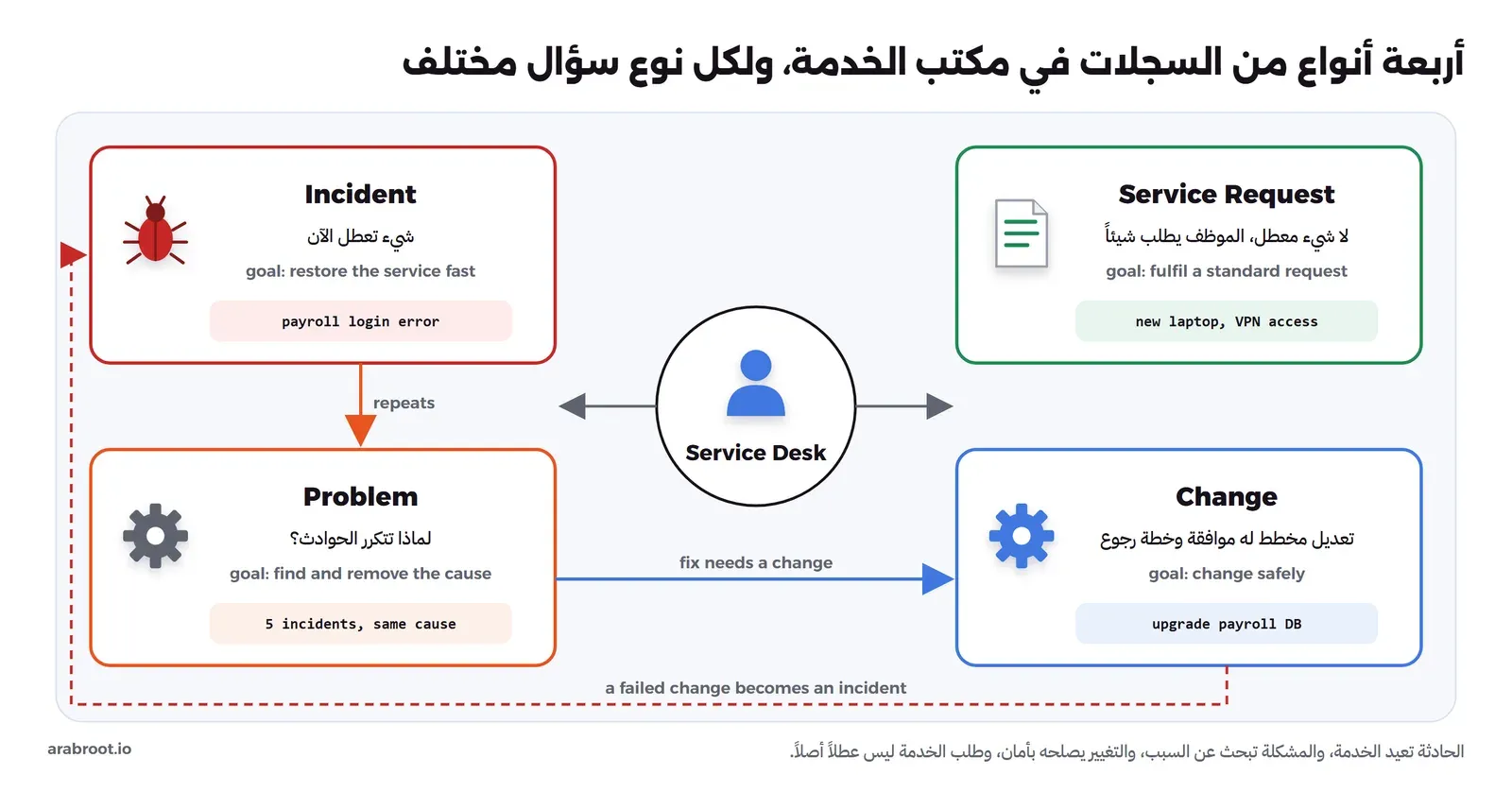 مخطط يتوسطه مكتب الخدمة Service Desk ومن حوله أربعة صناديق: الحادثة Incident بمعنى شيء تعطل الآن مثل خطأ الدخول إلى نظام الرواتب، وطلب الخدمة Service Request بمعنى طلب لا عطل فيه مثل جهاز جديد أو صلاحية VPN، والمشكلة Problem بمعنى سبب تكرار الحوادث، والتغيير Change بمعنى تعديل مخطط له موافقة وخطة رجوع، مع أسهم من الحادثة المتكررة إلى المشكلة، ومن المشكلة إلى التغيير، وسهم متقطع من التغيير الفاشل إلى حادثة جديدة
