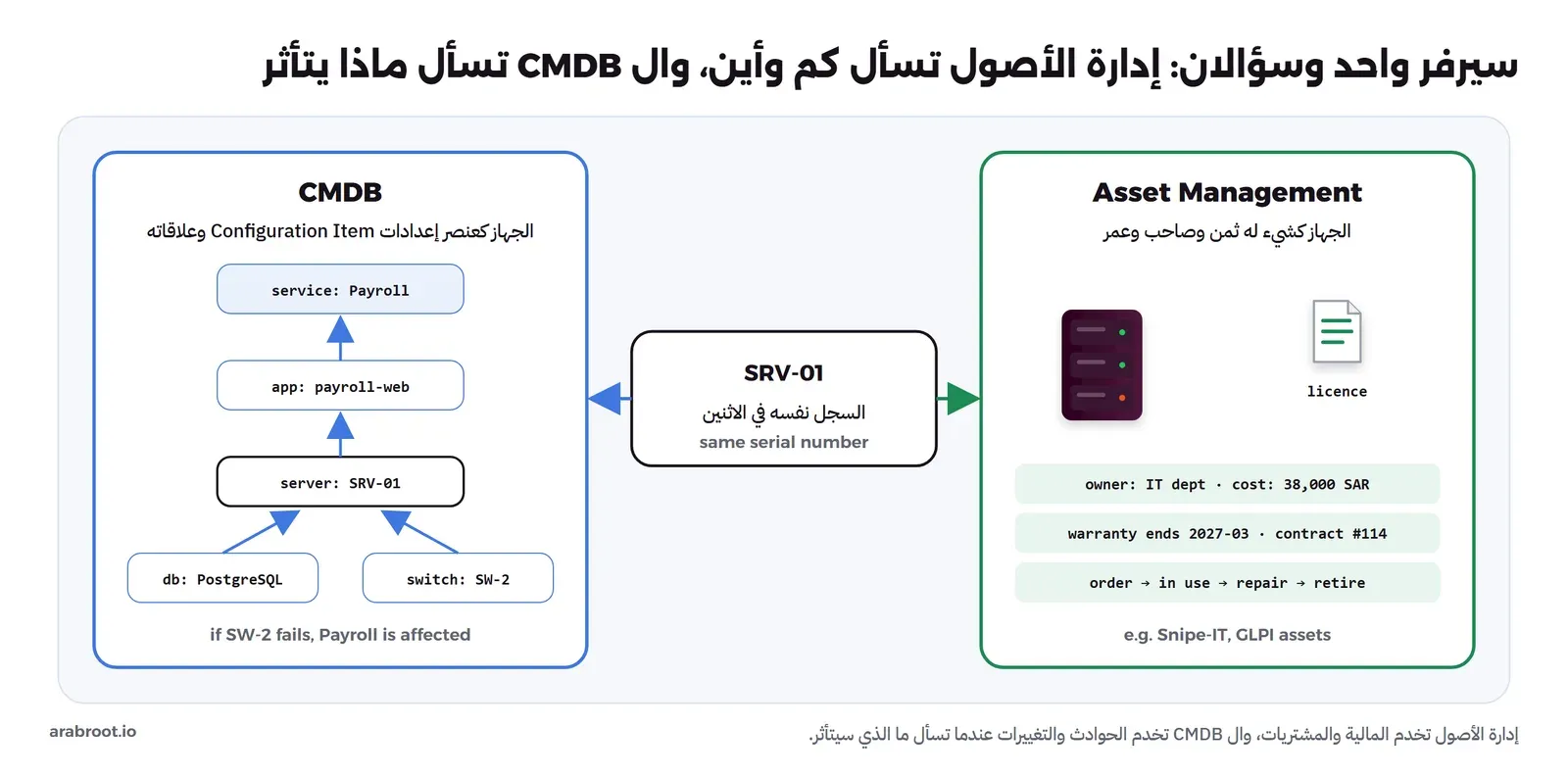 مخطط من جزأين يتوسطهما سجل السيرفر SRV-01: في جهة إدارة الأصول Asset Management يظهر السيرفر وترخيص مع حقول المالك والتكلفة 38,000 ريال وانتهاء الضمان ورقم العقد ودورة الحياة من الطلب إلى الاستخدام فالإصلاح فالإخراج من الخدمة، وفي جهة CMDB تظهر سلسلة علاقات من خدمة الرواتب Payroll إلى التطبيق payroll-web إلى السيرفر SRV-01 الذي يعتمد على قاعدة بيانات PostgreSQL والمحول SW-2، مع ملاحظة أن تعطل SW-2 يؤثر على خدمة الرواتب