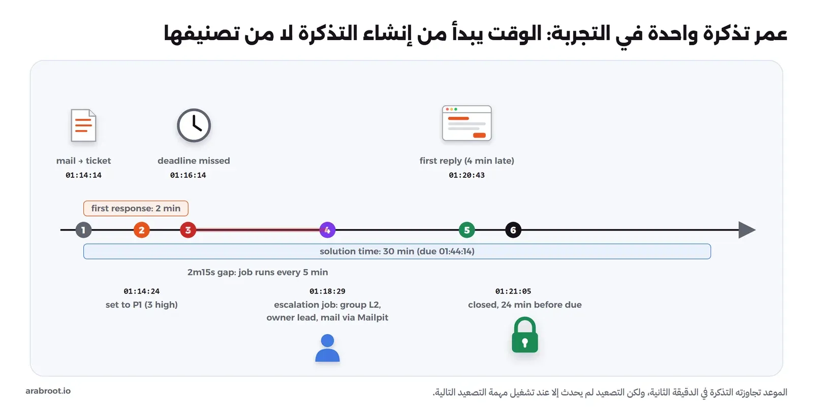 خط زمني لتذكرة واحدة بست نقاط: 1 في 01:14:14 تحولت الرسالة إلى تذكرة، 2 في 01:14:24 صنفت P1، 3 في 01:16:14 فات موعد الاستجابة الأولى ومدته دقيقتان، 4 في 01:18:29 شغلت مهمة التصعيد فنقلت التذكرة إلى L2 وجعلت قائد الفريق مالكها وأرسلت بريداً عبر Mailpit، 5 في 01:20:43 أول رد متأخراً 4 دقائق، 6 في 01:21:05 أغلقت قبل موعد الحل ب 24 دقيقة، مع شريط وقت الحل 30 دقيقة، وفجوة دقيقتين و15 ثانية بين الموعد والتصعيد لأن المهمة تعمل كل خمس دقائق