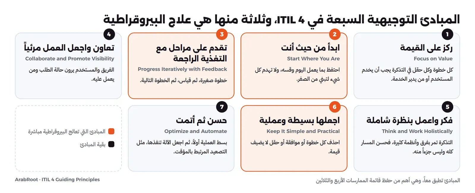 سبع بطاقات للمبادئ التوجيهية في ITIL 4: ركز على القيمة Focus on Value، ابدأ من حيث أنت Start Where You Are، تقدم على مراحل مع التغذية الراجعة Progress Iteratively with Feedback، تعاون واجعل العمل مرئياً Collaborate and Promote Visibility، فكر واعمل بنظرة شاملة Think and Work Holistically، اجعلها بسيطة وعملية Keep It Simple and Practical، حسن ثم أتمت Optimize and Automate، والبطاقات 2 و3 و6 بالبرتقالي لأنها تعالج البيروقراطية مباشرة