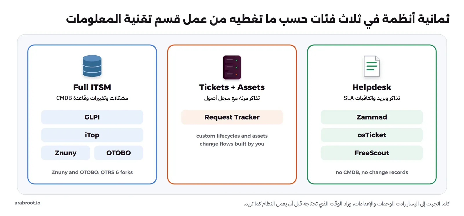 ثلاثة صناديق: فئة Helpdesk للتذاكر والبريد واتفاقيات SLA فيها Zammad وosTicket وFreeScout دون CMDB أو سجلات تغيير، وفئة التذاكر مع الأصول فيها Request Tracker بدورات حياة مخصصة وأصول وتغييرات يبنيها الفريق بنفسه، وفئة ITSM الكامل بالمشكلات والتغييرات وقاعدة CMDB فيها GLPI وiTop وZnuny وOTOBO، مع ملاحظة أن Znuny وOTOBO نسختان متفرعتان من OTRS 6