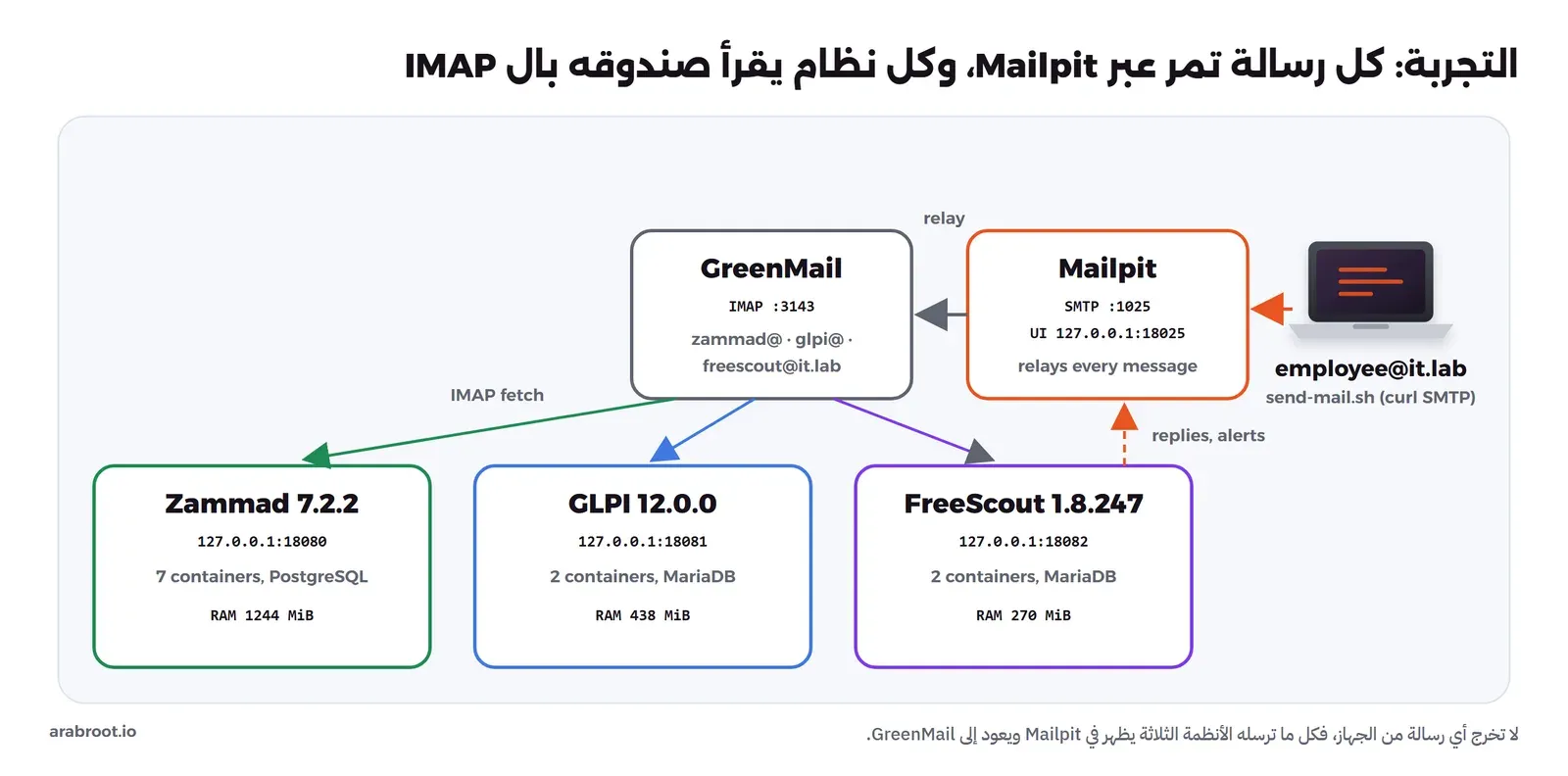 مخطط التجربة: حاسوب الموظف employee@it.lab يرسل عبر SMTP إلى Mailpit على المنفذ 1025 وواجهته على 127.0.0.1:18025، وMailpit يمرر كل رسالة إلى GreenMail الذي يحفظ صناديق zammad وglpi وfreescout على IMAP بالمنفذ 3143، ومنه تقرأ الأنظمة الثلاثة: Zammad 7.2.2 على 18080 في سبعة Containers مع PostgreSQL وذاكرة 1244 MiB، وGLPI 12.0.0 على 18081 في اثنين من ال Containers مع MariaDB وذاكرة 438 MiB، وFreeScout 1.8.247 على 18082 في اثنين من ال Containers مع MariaDB وذاكرة 270 MiB، وتعود الردود والإشعارات إلى Mailpit