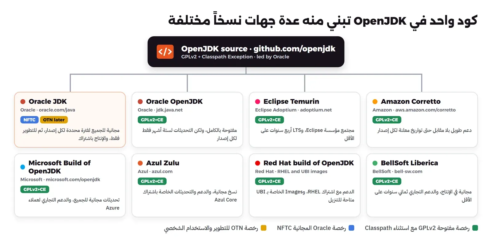 مستودع OpenJDK في الأعلى برخصة GPLv2 مع استثناء Classpath، وتخرج منه ثماني بطاقات: Oracle JDK برخصة NFTC ثم OTN، وOracle OpenJDK برخصة GPL مع تحديثات لستة أشهر، وEclipse Temurin وAmazon Corretto وMicrosoft Build of OpenJDK وAzul Zulu وRed Hat build of OpenJDK وBellSoft Liberica كلها برخصة GPLv2 مع الاستثناء