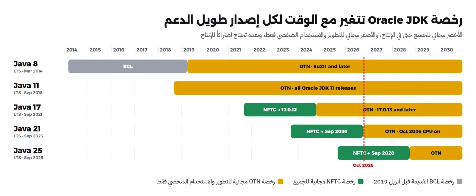 خمسة أشرطة زمنية من 2014 إلى 2030: Java 8 رخصة BCL حتى أبريل 2019 ثم OTN، وJava 11 كلها OTN، وJava 17 رخصة NFTC حتى 17.0.12 في سبتمبر 2024 ثم OTN، وJava 21 رخصة NFTC حتى سبتمبر 2026 ثم OTN من تحديث أكتوبر 2026، وJava 25 رخصة NFTC حتى سبتمبر 2028 ثم OTN، وخط أحمر متقطع عند أكتوبر 2026