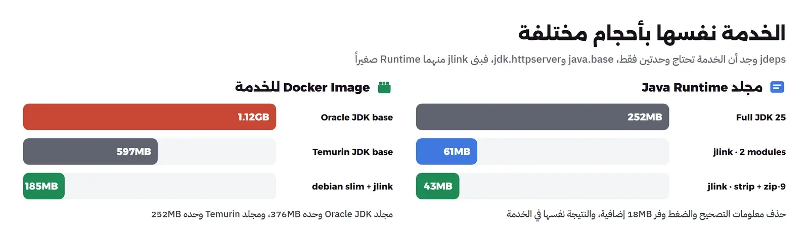 مجموعتان من الأعمدة: مجلد Java Runtime بحجم 252MB لـ JDK كامل و61MB لـ Runtime بوحدتين و43MB بعد حذف معلومات التصحيح والضغط، وDocker Image للخدمة بحجم 1.12GB على Oracle JDK و597MB على Temurin و185MB على Debian صغيرة مع Runtime من jlink