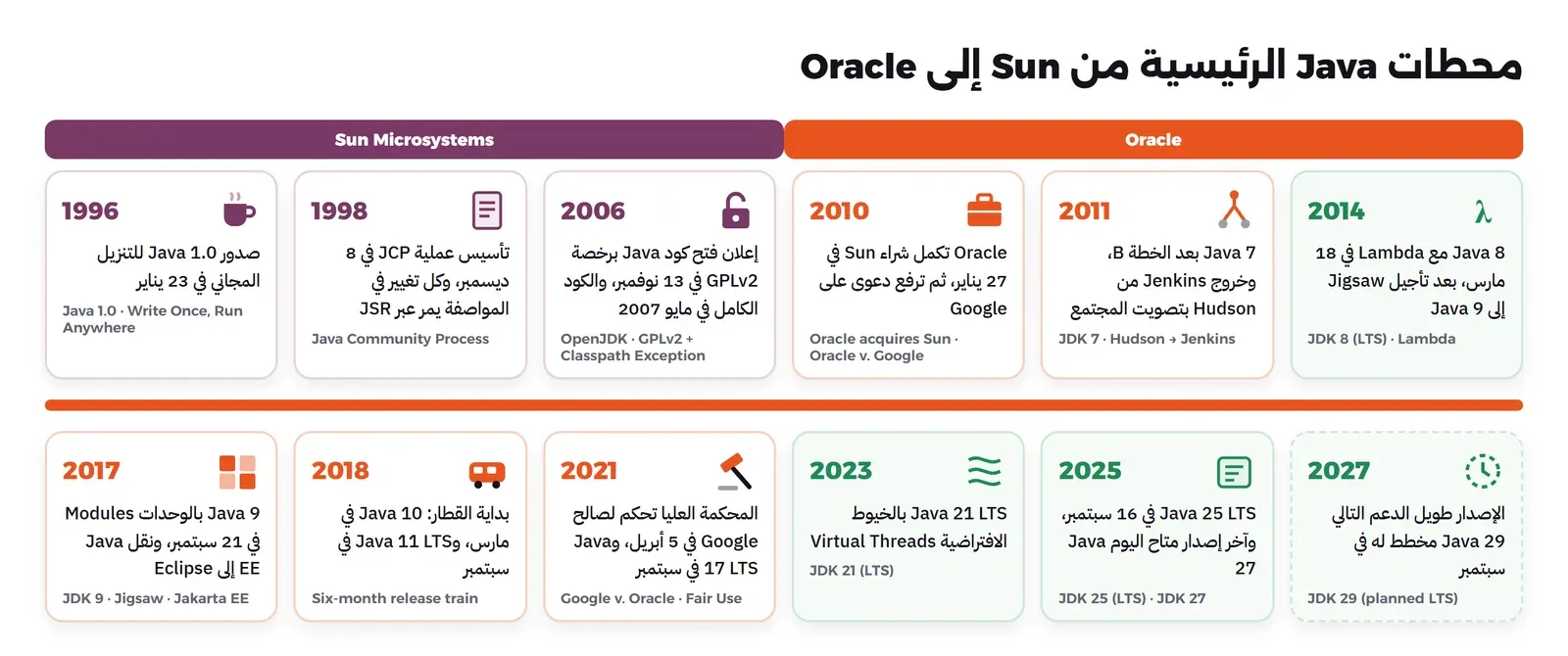 خط زمني من 1996 إلى 2027: Java 1.0 في يناير 1996، وتأسيس JCP في ديسمبر 1998، وإعلان فتح كود Java في نوفمبر 2006، وشراء Oracle لشركة Sun في يناير 2010 ثم دعوى Oracle على Google في السنة نفسها، وJava 8 في 2014، ونقل Java EE إلى Eclipse وصدور Java 9 في 2017، وبدء الإصدار كل ستة أشهر في 2018، وحكم المحكمة العليا في أبريل 2021، وJava 25 LTS في 2025، وJava 29 LTS المخطط لها في 2027