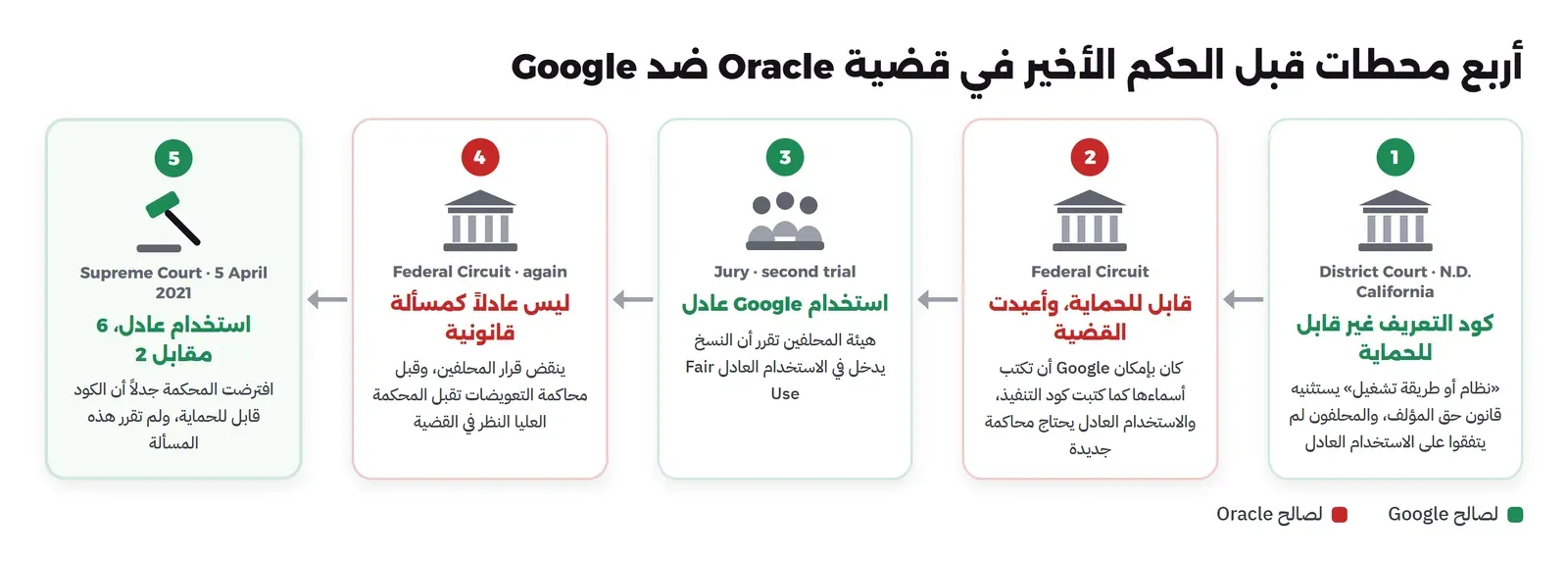 خمس محطات للقضية: المحكمة الفيدرالية في كاليفورنيا تقرر أن كود التعريف غير قابل للحماية، ثم محكمة الاستئناف الفيدرالية تنقض وتقول إنه قابل للحماية وتعيد القضية، ثم هيئة المحلفين تقرر أن استخدام Google عادل، ثم محكمة الاستئناف تنقض مرة ثانية، ثم المحكمة العليا في 5 أبريل 2021 تحكم بستة أصوات مقابل صوتين أن النسخ استخدام عادل