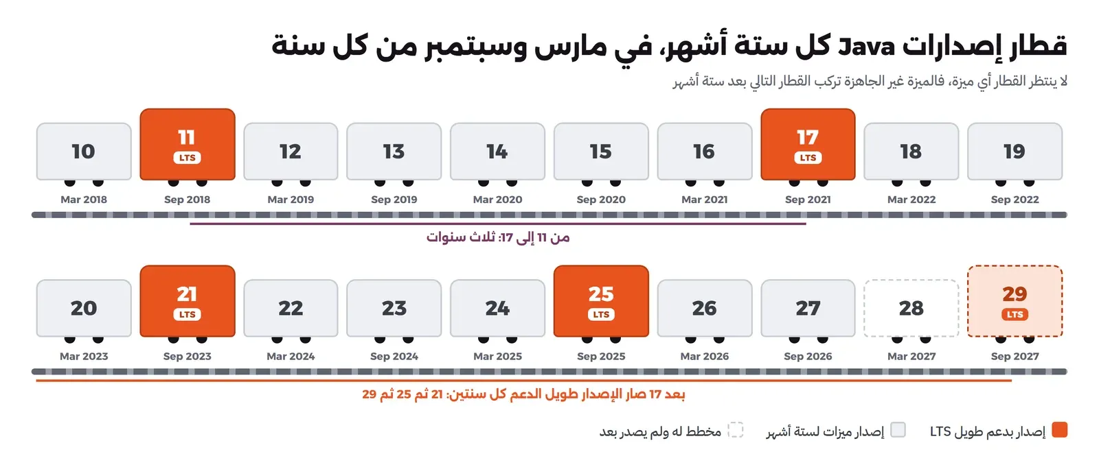 قطار إصدارات Java من 10 في مارس 2018 إلى 29 في سبتمبر 2027، إصدار كل ستة أشهر في مارس وسبتمبر، والإصدارات طويلة الدعم LTS مميزة باللون البرتقالي وهي 11 و17 و21 و25 و29، والفترة بينها ثلاث سنوات حتى 17 ثم سنتان بعد ذلك