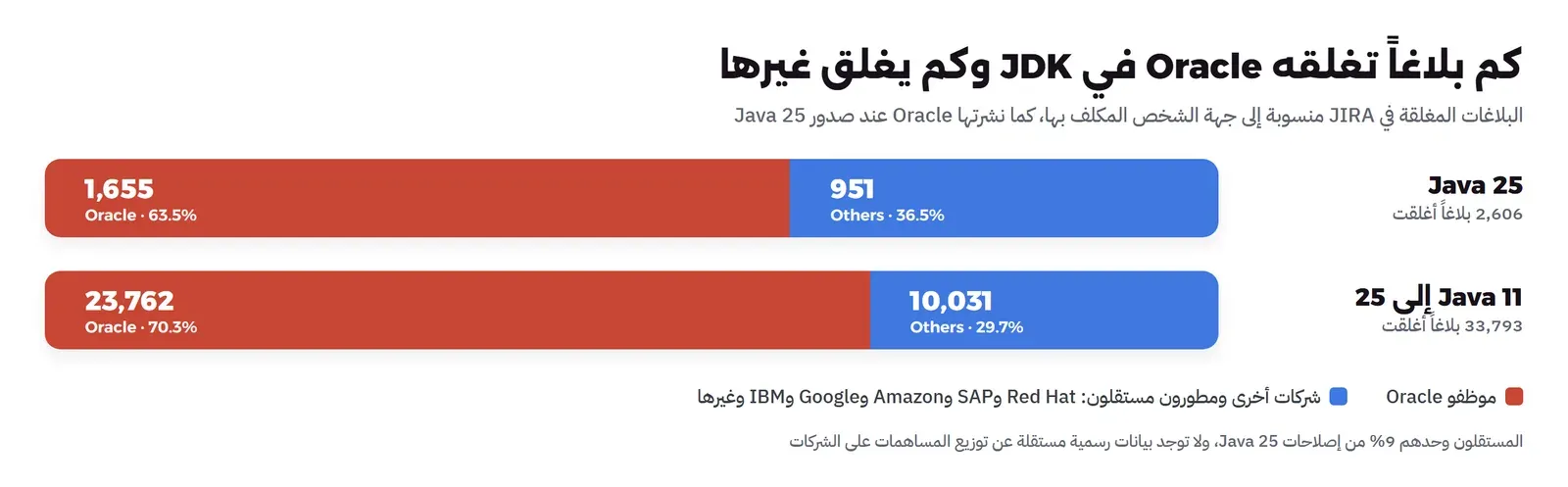 عمودان: في Java 25 أغلق 2606 بلاغاً، منها 1655 من Oracle و951 من خارجها، ومن Java 11 إلى 25 أغلق 33793 بلاغاً منها 23762 من Oracle و10031 من خارجها، والمصدر مقالات Oracle عند كل إصدار