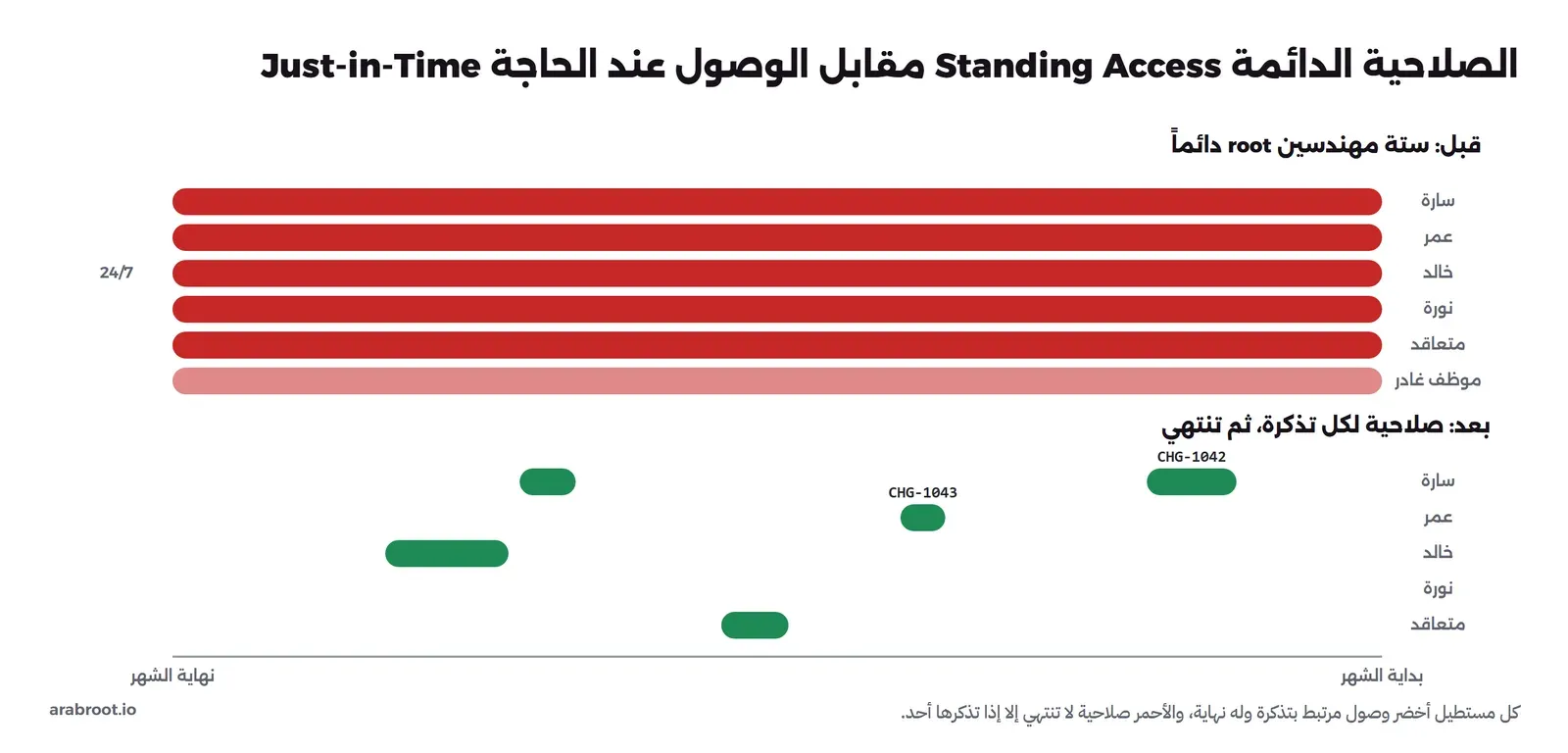 رسم لستة أشخاص قبل التغيير بخطوط حمراء على كامل الشهر تعني root دائماً بما فيهم متعاقد وموظف غادر، وتحتها بعد التغيير مستطيلات خضراء قصيرة متفرقة لكل تذكرة مثل CHG-1042 وCHG-1043، ونورة بلا أي مستطيل