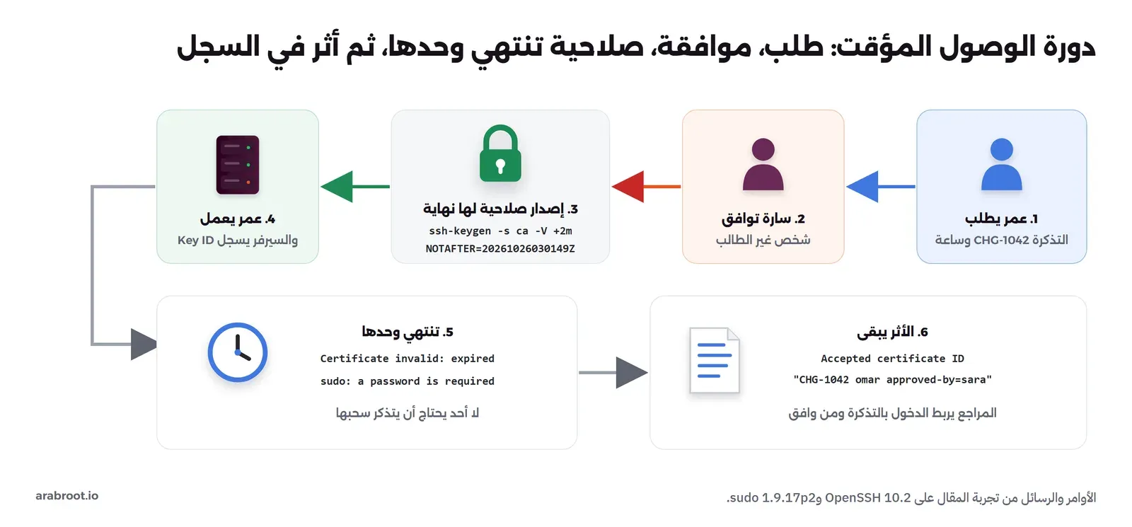 ست خطوات: عمر يطلب بالتذكرة CHG-1042، وسارة توافق، ثم إصدار صلاحية لها نهاية بالأمر ssh-keygen -s ca -V +2m أو NOTAFTER في sudoers، ثم يعمل عمر والسيرفر يسجل Key ID، ثم تنتهي وحدها برسالة Certificate invalid: expired، والأثر يبقى في السجل Accepted certificate ID CHG-1042 omar approved-by=sara
