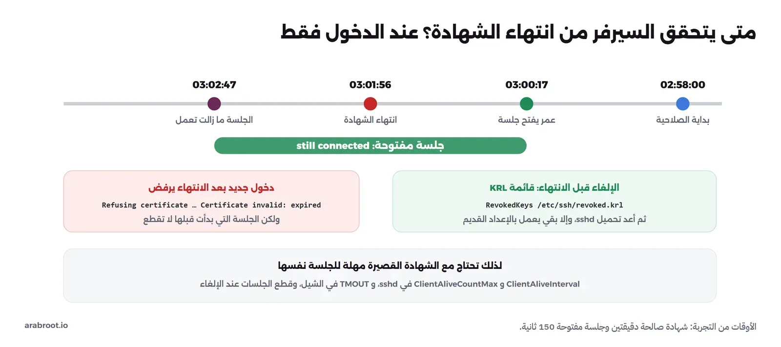 خط زمني: بداية الصلاحية 02:58:00، وعمر يفتح جلسة 03:00:17، وانتهاء الشهادة 03:01:56، والجلسة ما زالت تعمل 03:02:47، وتحته دخول جديد بعد الانتهاء يرفض برسالة Certificate invalid: expired، والإلغاء قبل الانتهاء بقائمة KRL مع RevokedKeys، والحاجة إلى مهلة للجلسة ClientAliveInterval وTMOUT
