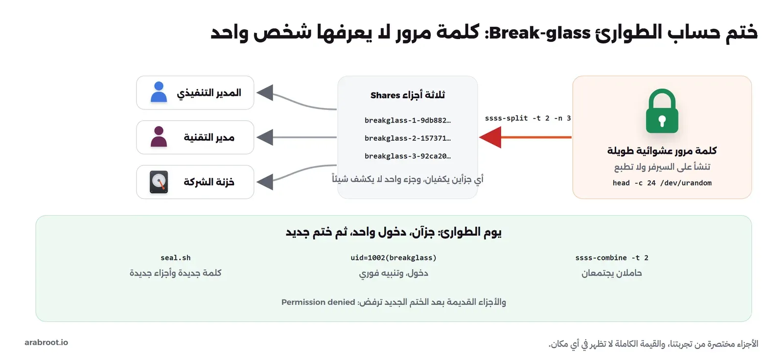 كلمة مرور عشوائية طويلة تنشأ على السيرفر بالأمر head -c 24 /dev/urandom، تقسم بالأمر ssss-split -t 2 -n 3 إلى ثلاثة أجزاء breakglass-1 وbreakglass-2 وbreakglass-3 تذهب إلى المدير التنفيذي ومدير التقنية وخزنة الشركة، وفي الأسفل يوم الطوارئ: ssss-combine -t 2 بحاملين، ثم دخول uid=1002(breakglass) وتنبيه، ثم seal.sh لكلمة وأجزاء جديدة، والأجزاء القديمة بعد الختم ترفض