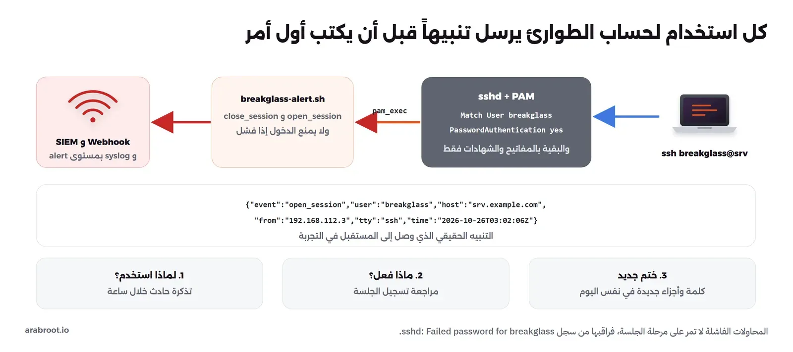الحاسوب يتصل بـ ssh breakglass@srv إلى sshd مع PAM حيث Match User breakglass وPasswordAuthentication yes والبقية بالمفاتيح والشهادات، ثم pam_exec يشغل breakglass-alert.sh عند open_session وclose_session دون أن يمنع الدخول، فيرسل إلى Webhook وSIEM وsyslog، والتنبيه الحقيقي JSON فيه open_session وbreakglass وsrv.example.com و192.168.112.3، وتحته ثلاث خطوات بعد الاستخدام: لماذا استخدم، وماذا فعل، وختم جديد
