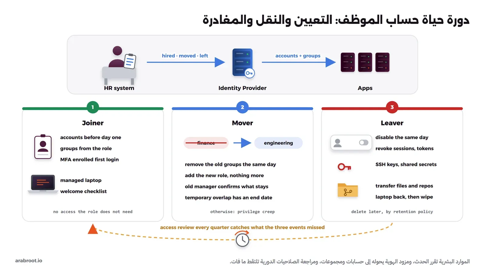 مخطط يبين مكتب الموارد البشرية يرسل أحداث التعيين والنقل والمغادرة إلى مزود الهوية ومنه إلى التطبيقات، وتحته ثلاث بطاقات: التعيين بحسابات قبل اليوم الأول ومجموعات الدور والمصادقة متعددة العوامل وحاسوب مدار، والنقل بإزالة مجموعة finance وإضافة engineering، والمغادرة بتعطيل الحساب وإلغاء الجلسات والرموز ومفاتيح SSH ونقل الملفات وإعادة الحاسوب، وتحتها حلقة مراجعة الصلاحيات كل ربع سنة