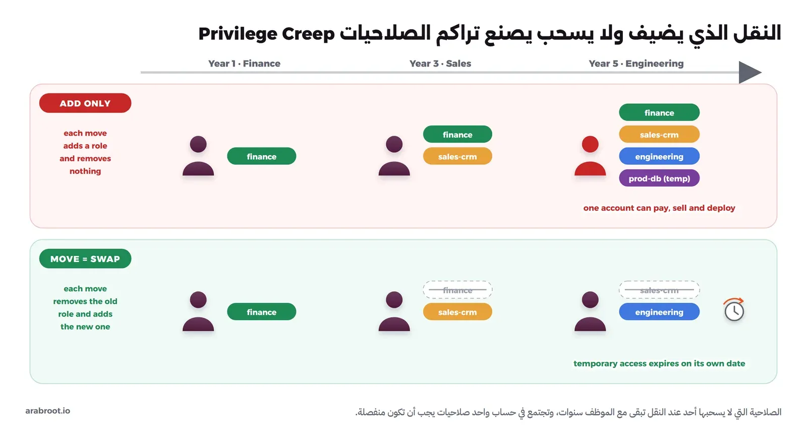 مخطط زمني لموظفة على خمس سنوات وثلاثة أقسام: في الصف العلوي يضيف كل نقل مجموعة جديدة دون سحب القديمة فتملك في السنة الخامسة finance وsales-crm وengineering وprod-db المؤقتة، وفي الصف السفلي يزيل كل نقل الدور القديم فتملك في السنة الخامسة engineering فقط، والصلاحية المؤقتة تنتهي في موعدها