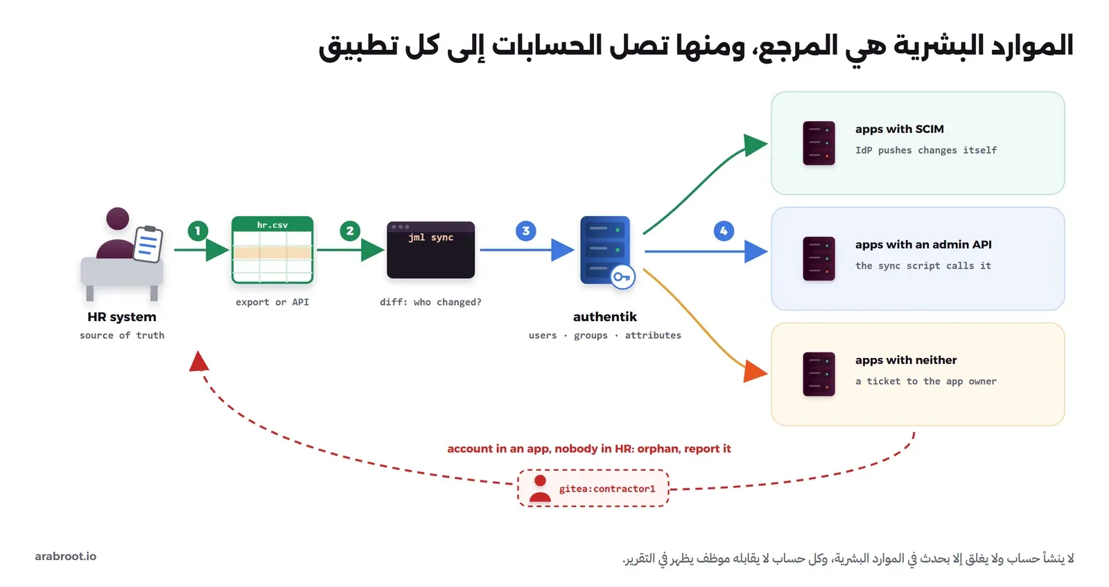 مخطط يبين نظام الموارد البشرية يصدر ملف hr.csv، ثم سكربت المزامنة يقارنه بما في authentik، ثم authentik يصل إلى ثلاثة أنواع من التطبيقات: تطبيقات تدعم SCIM يرسل إليها التغيير بنفسه، وتطبيقات لها واجهة إدارة برمجية يستدعيها السكربت، وتطبيقات بلا هذا ولا ذاك تصلها تذكرة لمسؤولها، وسهم أحمر منقط يعود من التطبيقات إلى الموارد البشرية لحساب gitea:contractor1 الذي لا يقابله موظف