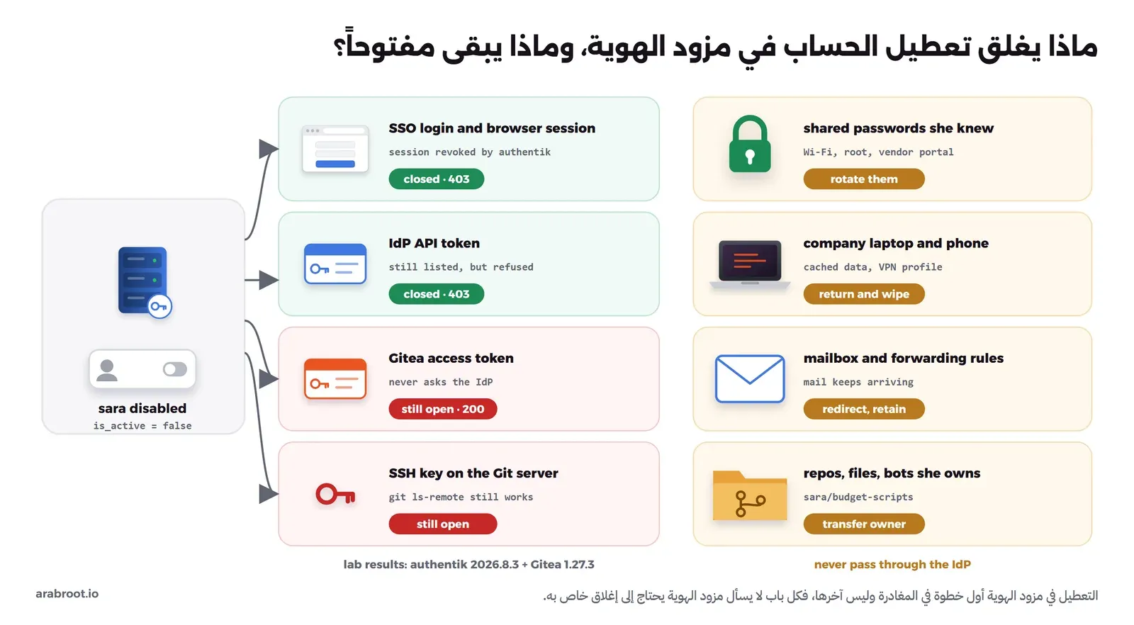 مخطط يبين حساب sara معطلاً في مزود الهوية، ومنه أبواب: الدخول الموحد والجلسة مغلقان برمز 403، وتوكن واجهة authentik البرمجية مغلق برمز 403، وتوكن Gitea ما زال يعمل برمز 200، ومفتاح SSH ما زال يعمل، وعلى اليمين أبواب لا تمر على مزود الهوية: كلمات المرور المشتركة تحتاج تدويراً، والحاسوب والهاتف يحتاجان إعادة ومسحاً، والبريد وقواعد التحويل تحتاج توجيهاً واحتفاظاً، والمستودعات والملفات تحتاج نقل ملكية