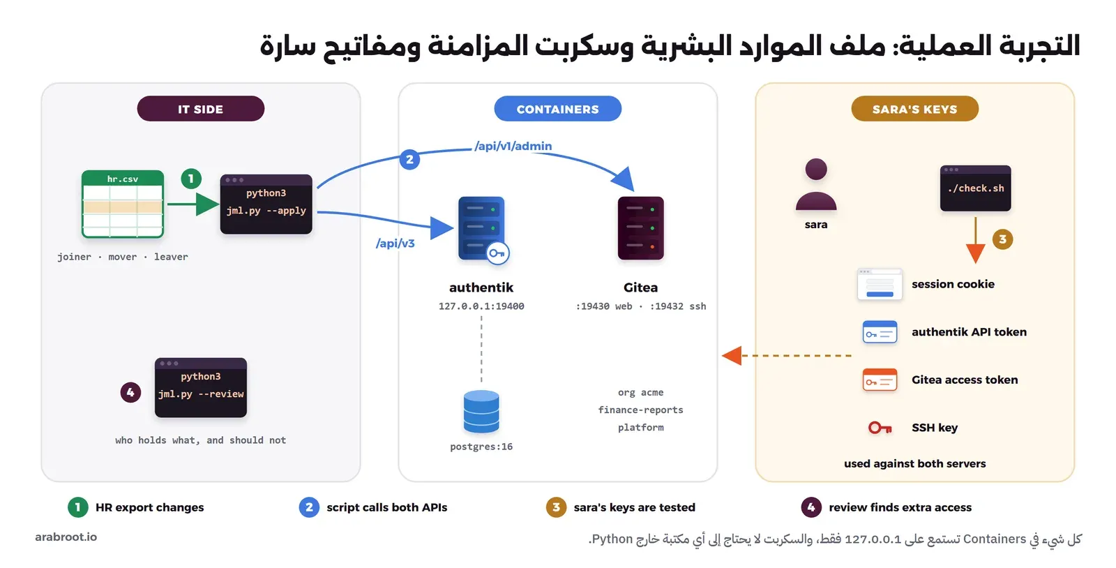 مخطط التجربة من ثلاثة أقسام: جانب تقنية المعلومات فيه ملف hr.csv يقرؤه السكربت jml.py، وفي الوسط Containers فيها authentik على المنفذ 19400 مع PostgreSQL وGitea على المنفذين 19430 و19432 يستدعي السكربت واجهتيهما البرمجيتين، وجانب سارة فيه أربعة مفاتيح: جلسة المتصفح وتوكن authentik وتوكن Gitea ومفتاح SSH يفحصها check.sh بعد كل خطوة