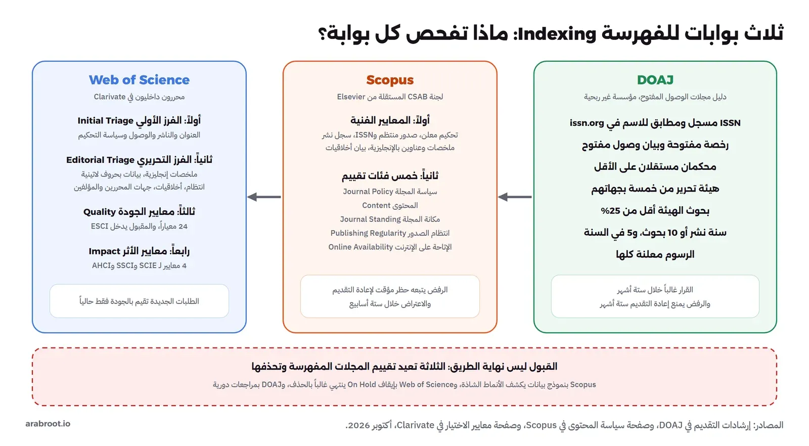 ثلاثة أعمدة: DOAJ وفيها ISSN مسجل ورخصة مفتوحة ومحكمان وهيئة من خمسة وبحوث الهيئة أقل من 25% وسنة نشر أو 10 بحوث والرسوم معلنة، وScopus وفيها المعايير الفنية ثم خمس فئات تقييم، وWeb of Science وفيها الفرز الأولي والفرز التحريري و24 معيار جودة تدخل ESCI و4 معايير أثر، وتحتها شريط يبين أن الجهات الثلاث تعيد التقييم وتحذف