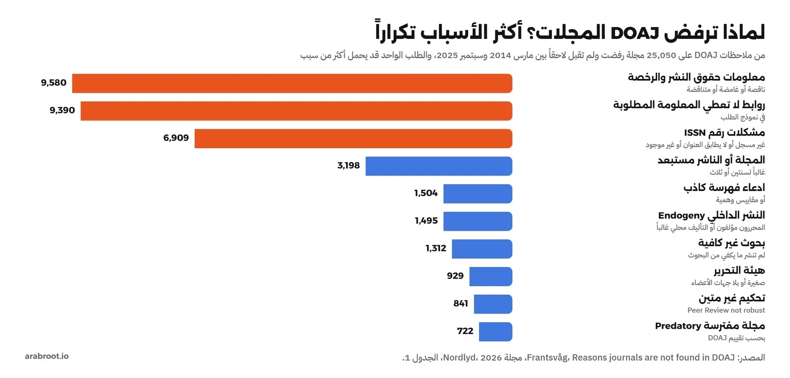 أعمدة أفقية لأسباب الرفض: معلومات حقوق النشر والرخصة 9,580، وروابط لا تعطي المعلومة المطلوبة 9,390، ومشكلات ISSN 6,909، ومجلة أو ناشر مستبعد 3,198، وادعاء فهرسة كاذب 1,504، والنشر الداخلي 1,495، وبحوث غير كافية 1,312، وهيئة التحرير 929، وتحكيم غير متين 841، ومجلة مفترسة 722