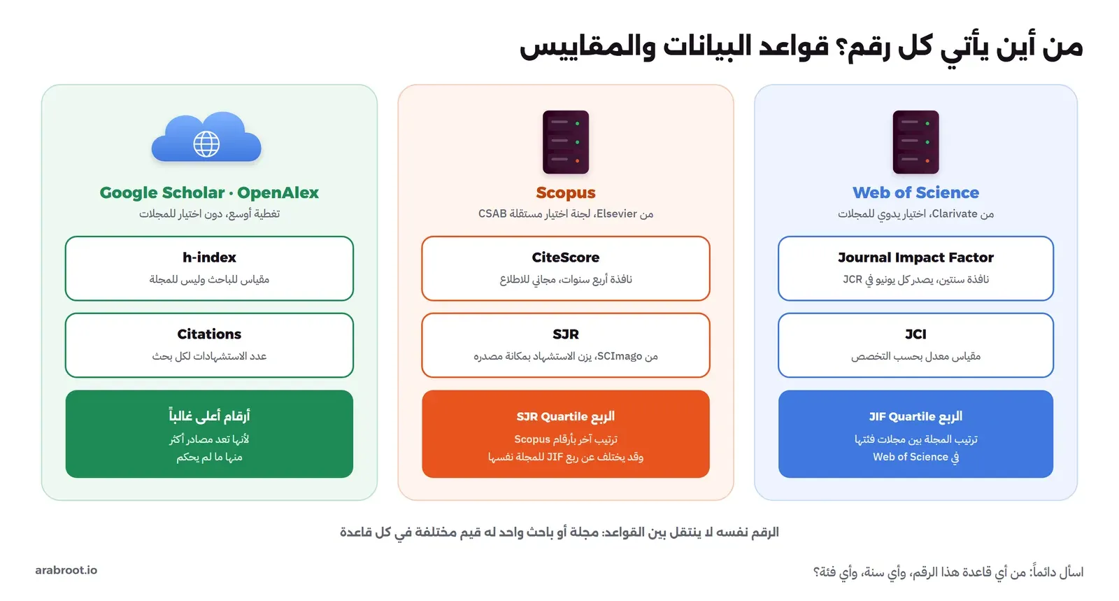 ثلاثة أعمدة: Web of Science من Clarivate ومنها Journal Impact Factor وJCI وربع JIF، وScopus من Elsevier ومنها CiteScore وSJR وربع SJR، وGoogle Scholar وOpenAlex بتغطية أوسع ومنها h-index وعدد الاستشهادات وأرقام أعلى غالباً