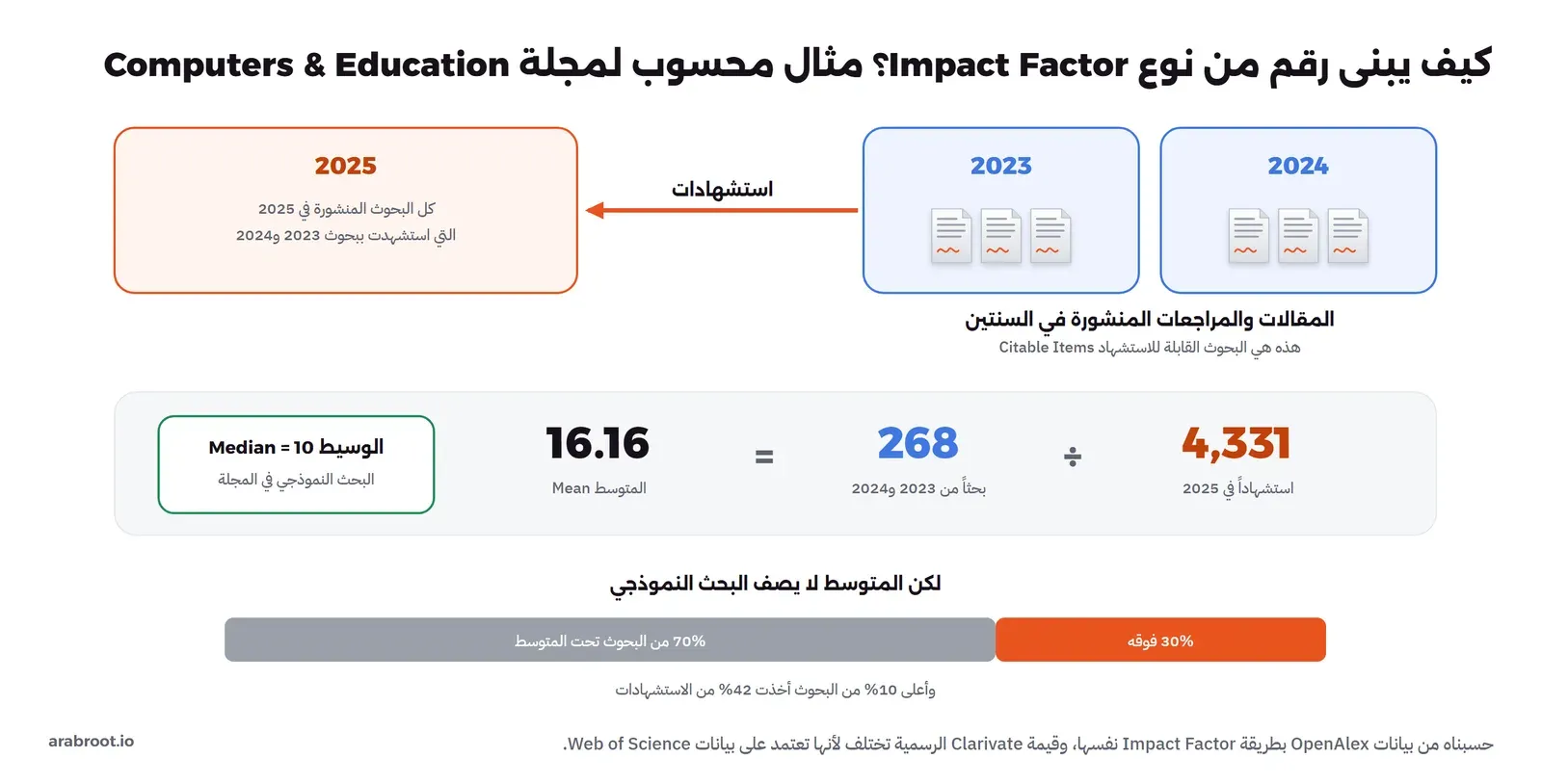 رسم يبين بحوث 2023 و2024 لمجلة Computers and Education وسهماً من 2025 يمثل الاستشهادات، ثم المعادلة 4,331 استشهاداً مقسومة على 268 بحثاً تساوي 16.16، وبجانبها الوسيط 10، وتحتها شريط يبين أن 70% من البحوث تحت المتوسط وأن أعلى 10% أخذت 42% من الاستشهادات