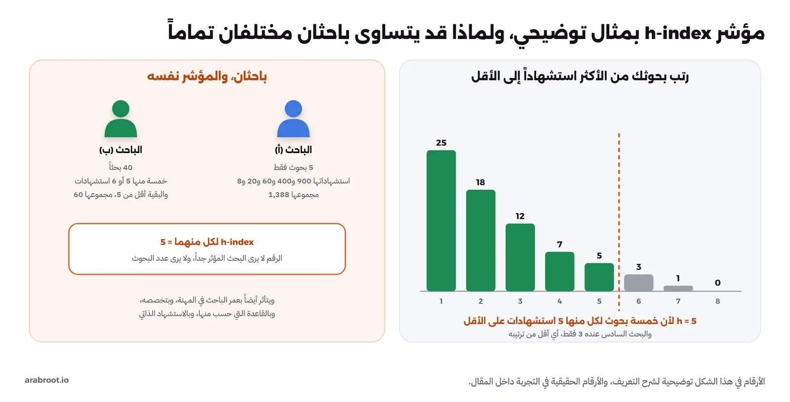 على اليمين أعمدة لثمانية بحوث مرتبة باستشهادات 25 و18 و12 و7 و5 و3 و1 و0، وخط متقطع بعد البحث الخامس يبين أن h يساوي 5، وعلى اليسار باحثان: الأول له 5 بحوث استشهاداتها 900 و400 و60 و20 و8، والثاني له 40 بحثاً منها خمسة باستشهادات 5 أو 6، ولكل منهما h-index يساوي 5