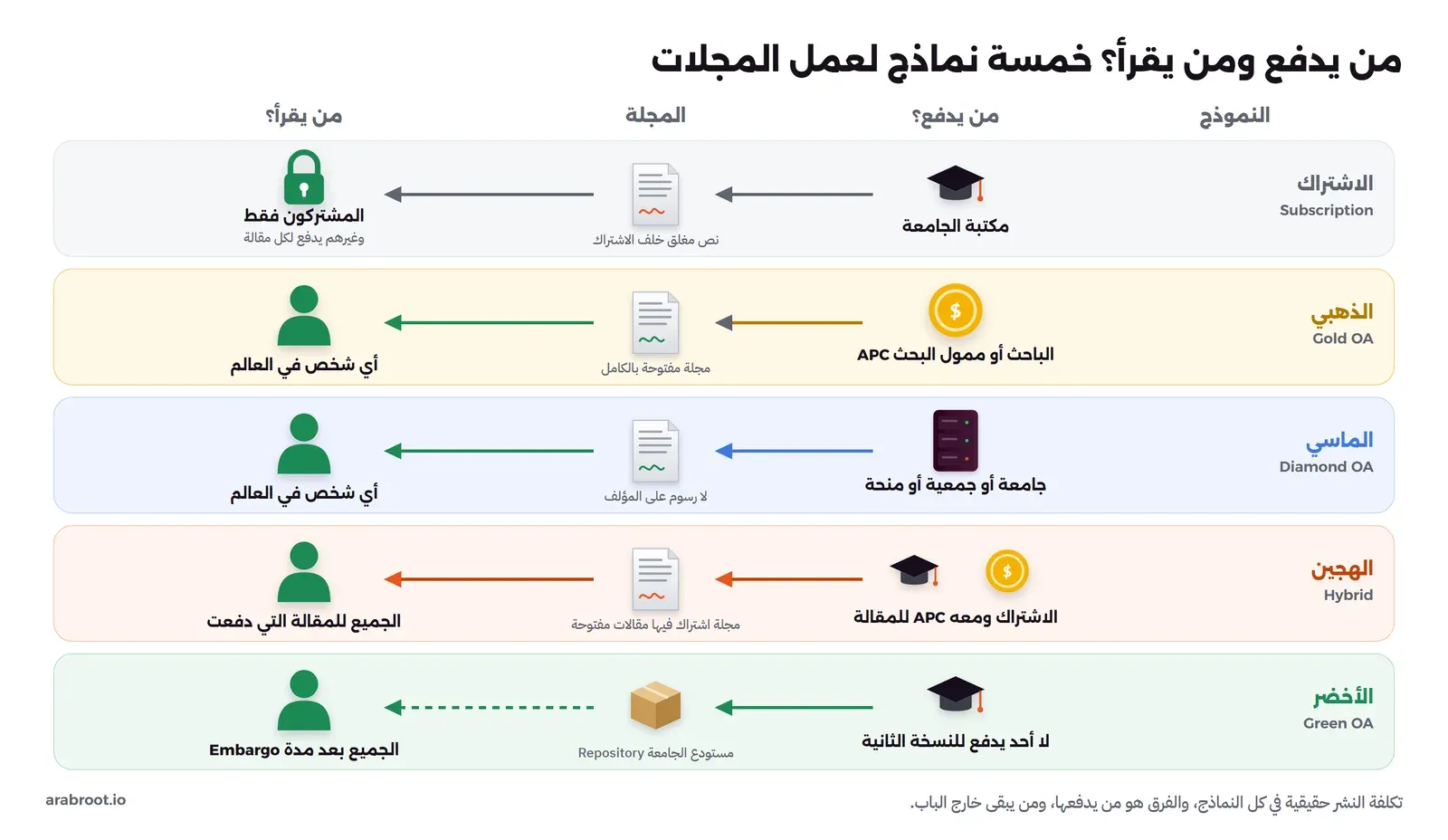 خمسة صفوف لكل نموذج، فيها من اليمين من يدفع ثم المجلة ثم من يقرأ: الاشتراك تدفعه مكتبة الجامعة ويقرأ المشتركون فقط، والذهبي يدفع فيه الباحث أو الممول رسوم APC ويقرأ الجميع، والماسي تدفعه جامعة أو جمعية ولا رسوم على المؤلف ويقرأ الجميع، والهجين يدفع فيه الاشتراك ومعه APC للمقالة المفتوحة، والأخضر نسخة في مستودع الجامعة يقرؤها الجميع بعد مدة انتظار