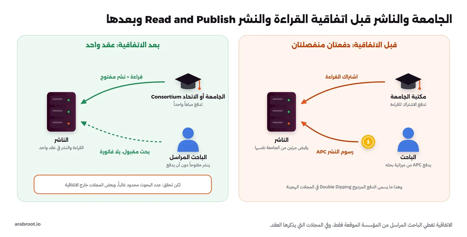 مقارنة بين حالتين: قبل الاتفاقية تدفع مكتبة الجامعة اشتراك القراءة للناشر ويدفع الباحث رسوم APC منفصلة فيقبض الناشر مرتين، وبعد الاتفاقية تدفع الجامعة أو الاتحاد مبلغاً واحداً يغطي القراءة والنشر المفتوح وينشر الباحث المراسل دون فاتورة، مع تنبيه أن عدد البحوث محدود غالباً وأن بعض المجلات خارج الاتفاقية