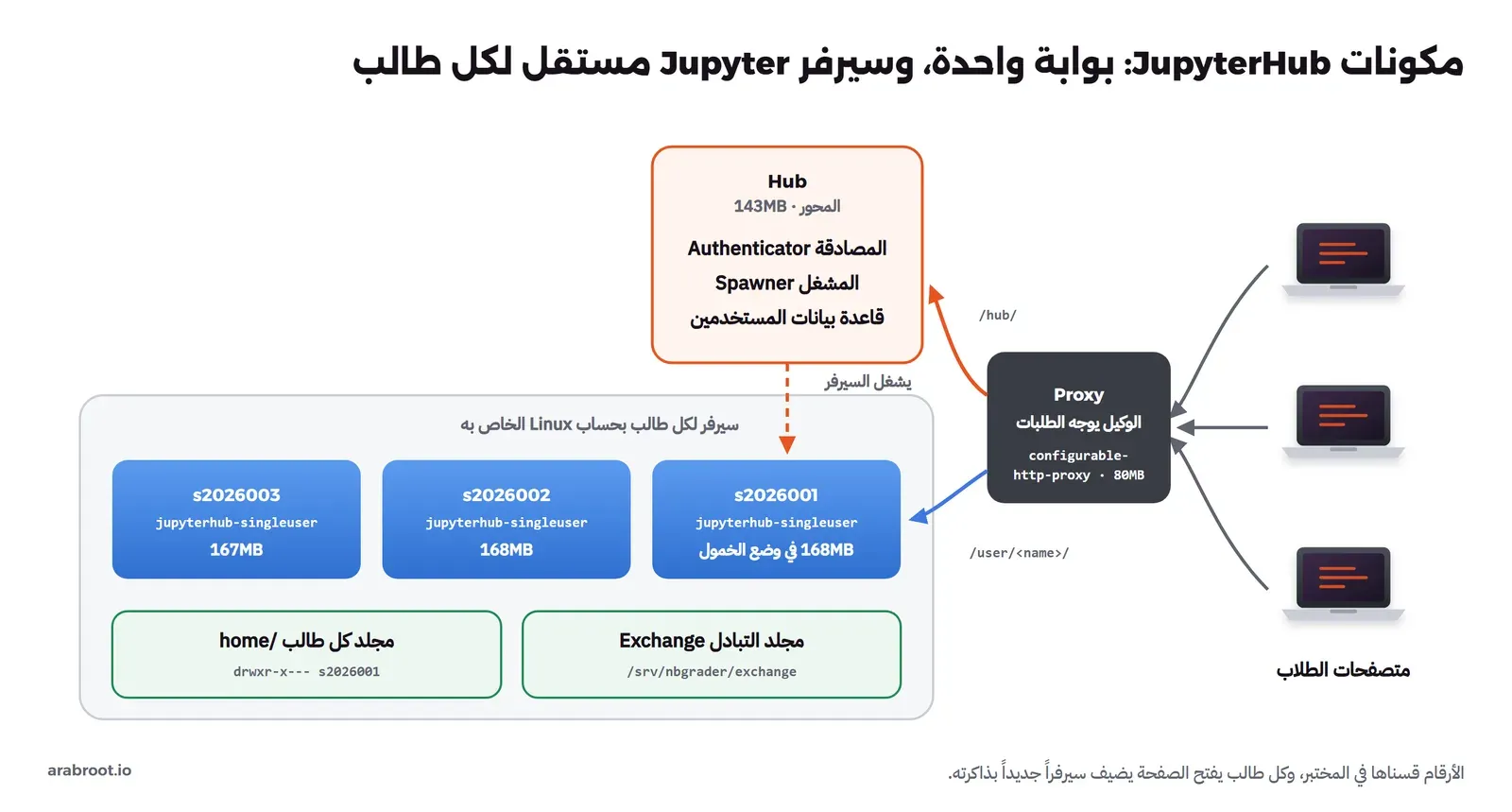 مخطط: متصفحات الطلاب تصل إلى الوكيل Proxy وهو configurable-http-proxy بذاكرة 80MB، والوكيل يوجه المسار hub إلى المحور Hub وفيه المصادقة Authenticator والمشغل Spawner وقاعدة بيانات المستخدمين بذاكرة 143MB، ويوجه المسار user name إلى سيرفر Jupyter مستقل لكل طالب بحساب Linux الخاص به، ثلاثة سيرفرات لكل منها نحو 168MB، وتحتها مجلد كل طالب في home ومجلد التبادل Exchange