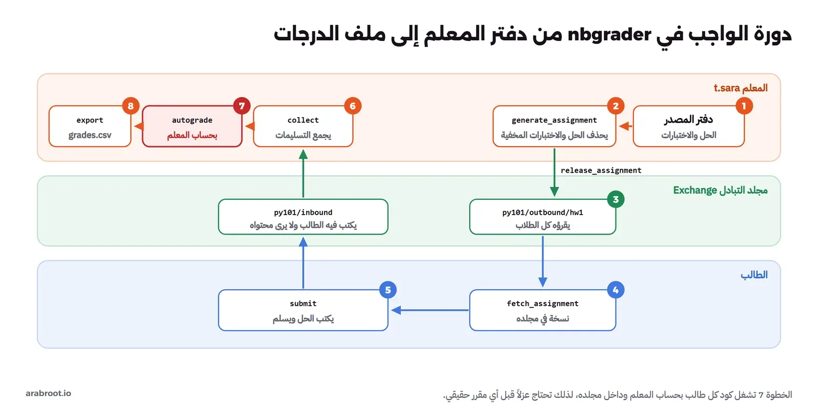 مخطط بثمان خطوات في ثلاثة مسارات: المعلمة t.sara تكتب دفتر المصدر بالحل والاختبارات، ثم generate_assignment يحذف الحل والاختبارات المخفية، ثم release_assignment إلى مجلد التبادل py101/outbound/hw1 الذي يقرؤه كل الطلاب، ثم الطالب يجلب الواجب بالأمر fetch_assignment ويكتب الحل ويسلم بالأمر submit إلى py101/inbound الذي يكتب فيه ولا يرى محتواه، ثم المعلمة تجمع بالأمر collect وتصحح بالأمر autograde وهي خطوة حمراء لأنها تشغل الكود بحساب المعلم، ثم export إلى grades.csv