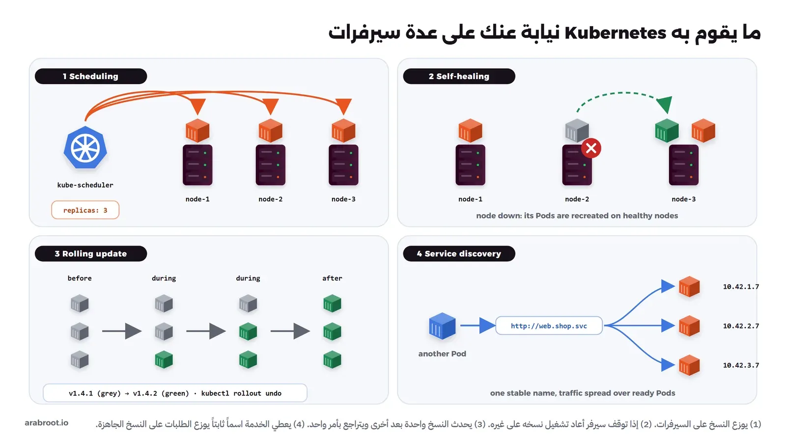 أربع لوحات: في الأولى المجدول kube-scheduler يوزع ثلاث نسخ على ثلاث عقد، وفي الثانية عقدة متوقفة عليها علامة خطأ ونسختها تنتقل إلى عقدة سليمة، وفي الثالثة تحديث تدريجي من النسخة 1.4.1 إلى 1.4.2 على أربع مراحل، وفي الرابعة Pod يطلب الاسم web.shop.svc فيوزع الطلب على ثلاث نسخ بعناوين مختلفة