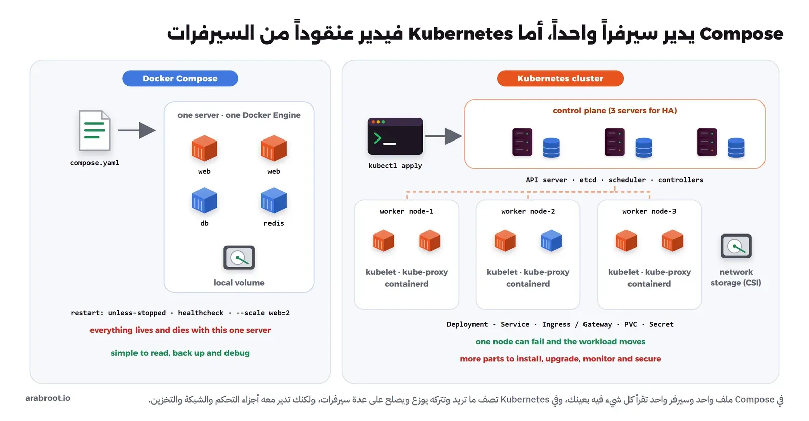 على اليمين ملف compose.yaml يشغل أربعة Containers على سيرفر واحد مع Volume محلي وعبارة كل شيء يعيش ويموت مع هذا السيرفر، وعلى اليسار عنقود Kubernetes فيه kubectl وأجزاء تحكم على ثلاثة سيرفرات مع etcd وثلاث عقد عاملة على كل منها kubelet وkube-proxy وcontainerd وPods، مع شبكة وتخزين CSI، وعبارة أجزاء أكثر للتثبيت والتحديث والمراقبة والحماية