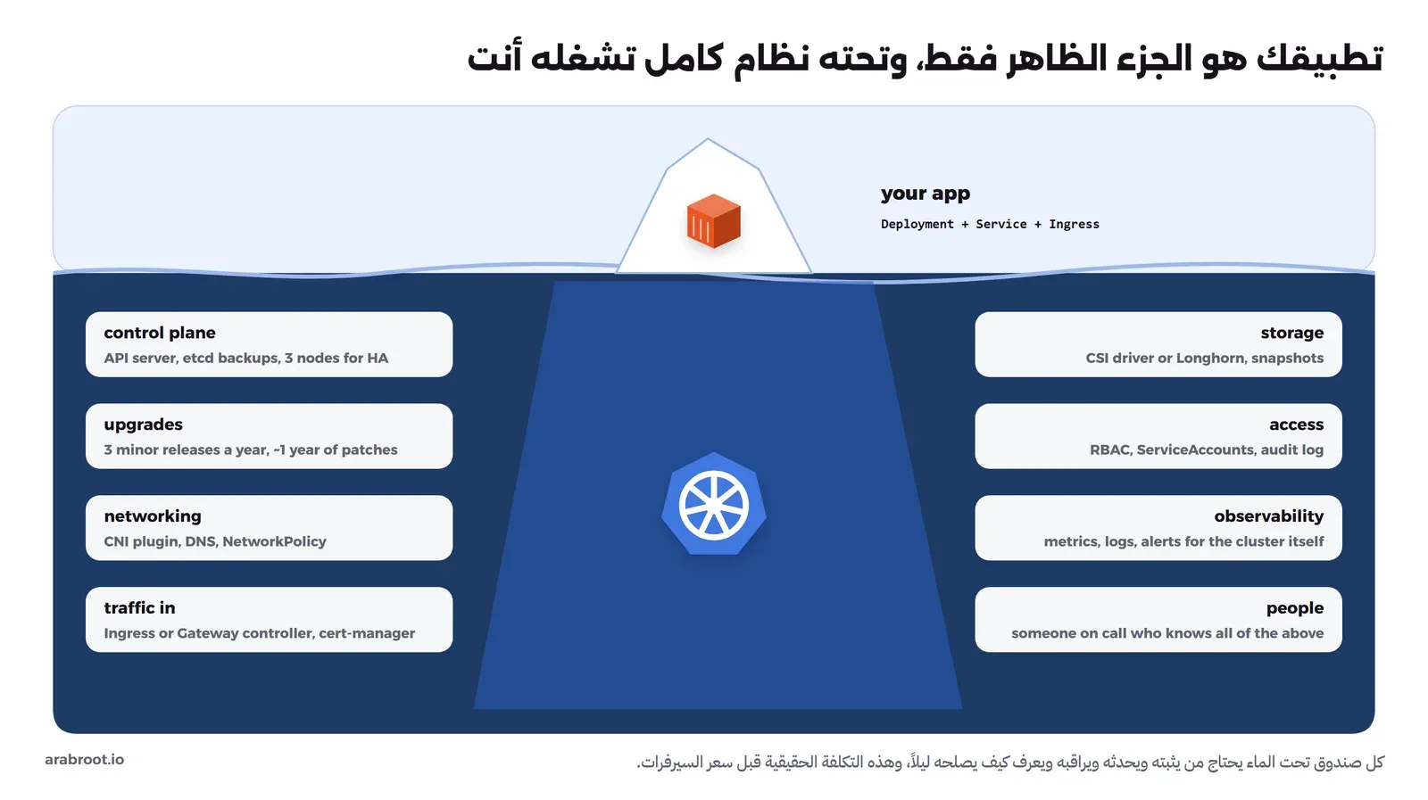 جبل جليد فوق الماء فيه تطبيقك مع Deployment وService وIngress، وتحت الماء ثمانية صناديق: أجزاء التحكم مع etcd وثلاث عقد، والتحديثات ثلاث مرات في السنة مع سنة دعم، والشبكة CNI وDNS وNetworkPolicy، والدخول عبر Ingress أو Gateway وcert-manager، والتخزين CSI أو Longhorn، والصلاحيات RBAC وسجل التدقيق، والمراقبة، والناس