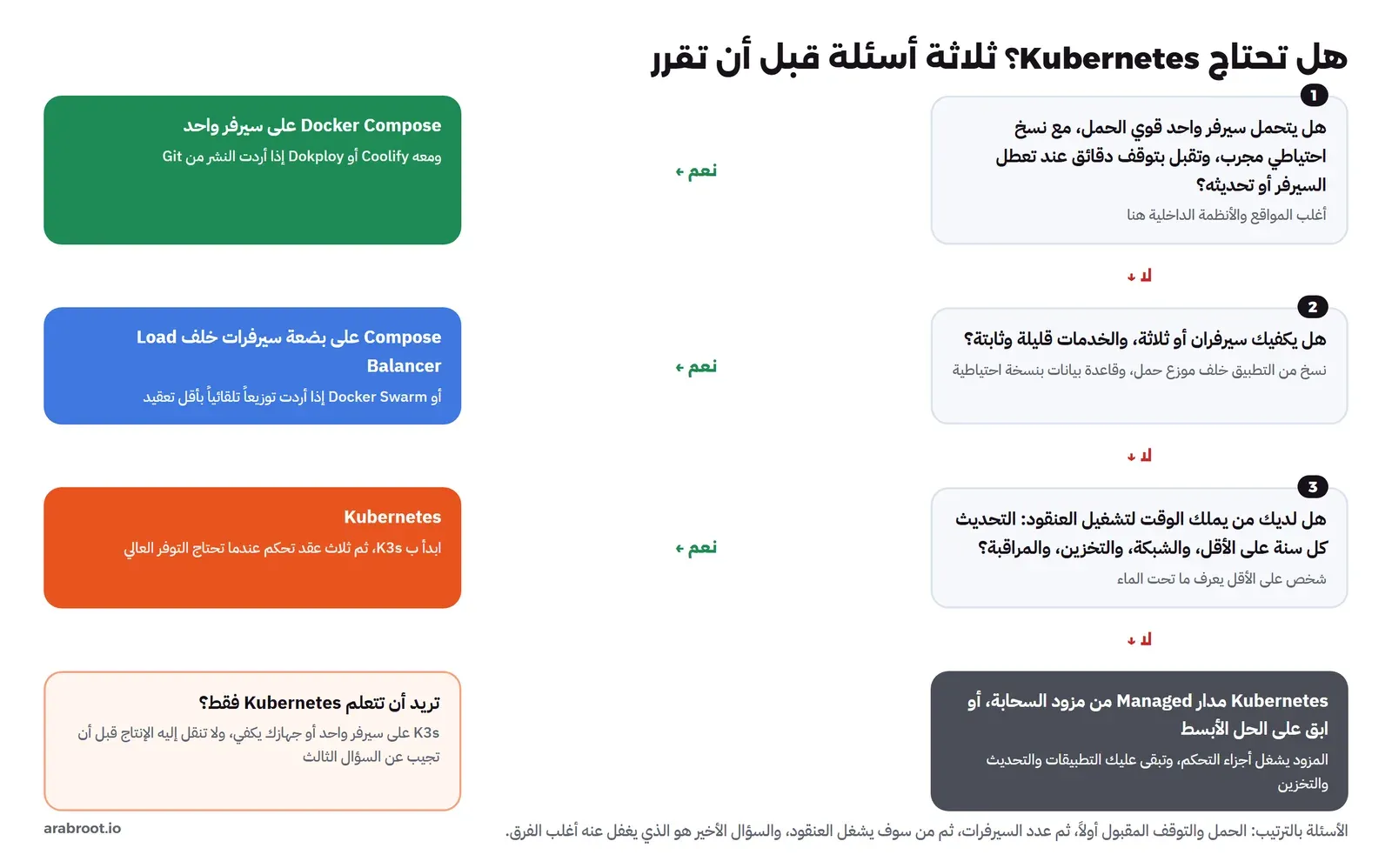 مخطط قرار من ثلاثة أسئلة: هل يتحمل سيرفر واحد الحمل مع نسخ احتياطي وتقبل بتوقف دقائق؟ نعم تعني Docker Compose على سيرفر واحد مع Coolify أو Dokploy. لا تقود إلى: هل يكفيك سيرفران أو ثلاثة والخدمات قليلة؟ نعم تعني Compose خلف Load Balancer أو Docker Swarm. لا تقود إلى: هل لديك من يملك الوقت لتشغيل العنقود؟ نعم تعني Kubernetes بدءاً ب K3s، ولا تعني Kubernetes مداراً من مزود السحابة أو البقاء على الحل الأبسط، ومربع جانبي: تريد أن تتعلم فقط؟ K3s على سيرفر واحد