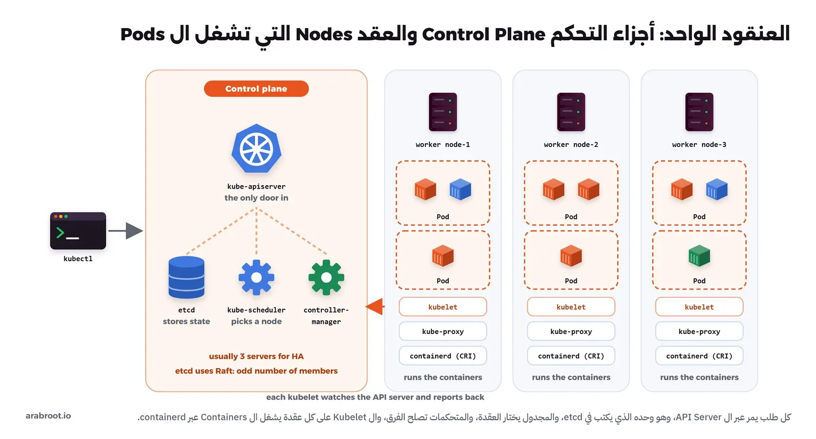 مخطط عنقود: kubectl يتصل بأجزاء التحكم وفيها kube-apiserver في الأعلى ومن تحته etcd وkube-scheduler وcontroller-manager، مع عبارة ثلاثة سيرفرات للتوفر العالي وعدد فردي لأعضاء etcd، وبجانبها ثلاث عقد عاملة على كل منها Pods فيها Containers، ثم kubelet وkube-proxy وcontainerd، وسهم من kubelet إلى أجزاء التحكم