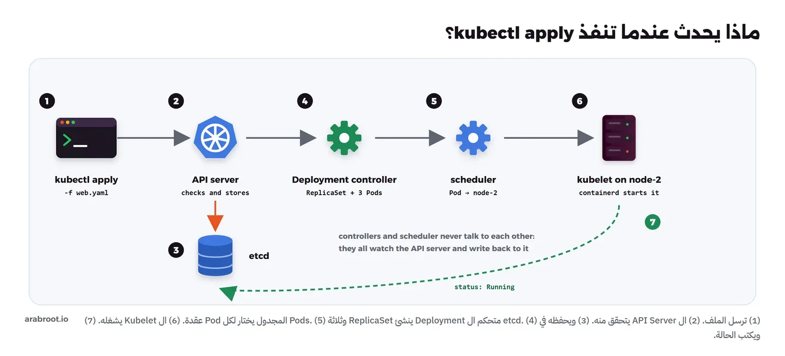 سبع خطوات مرقمة: kubectl apply يرسل الملف إلى API server الذي يتحقق منه ويحفظه في etcd، ثم متحكم ال Deployment ينشئ ReplicaSet وثلاثة Pods، ثم المجدول يختار node-2، ثم kubelet على node-2 يشغل ال Container عبر containerd، ثم سهم أخضر يعيد الحالة Running إلى ال API Server، مع ملاحظة أن المتحكمات والمجدول لا يتحدثون مع بعضهم وإنما يراقبون ال API Server
