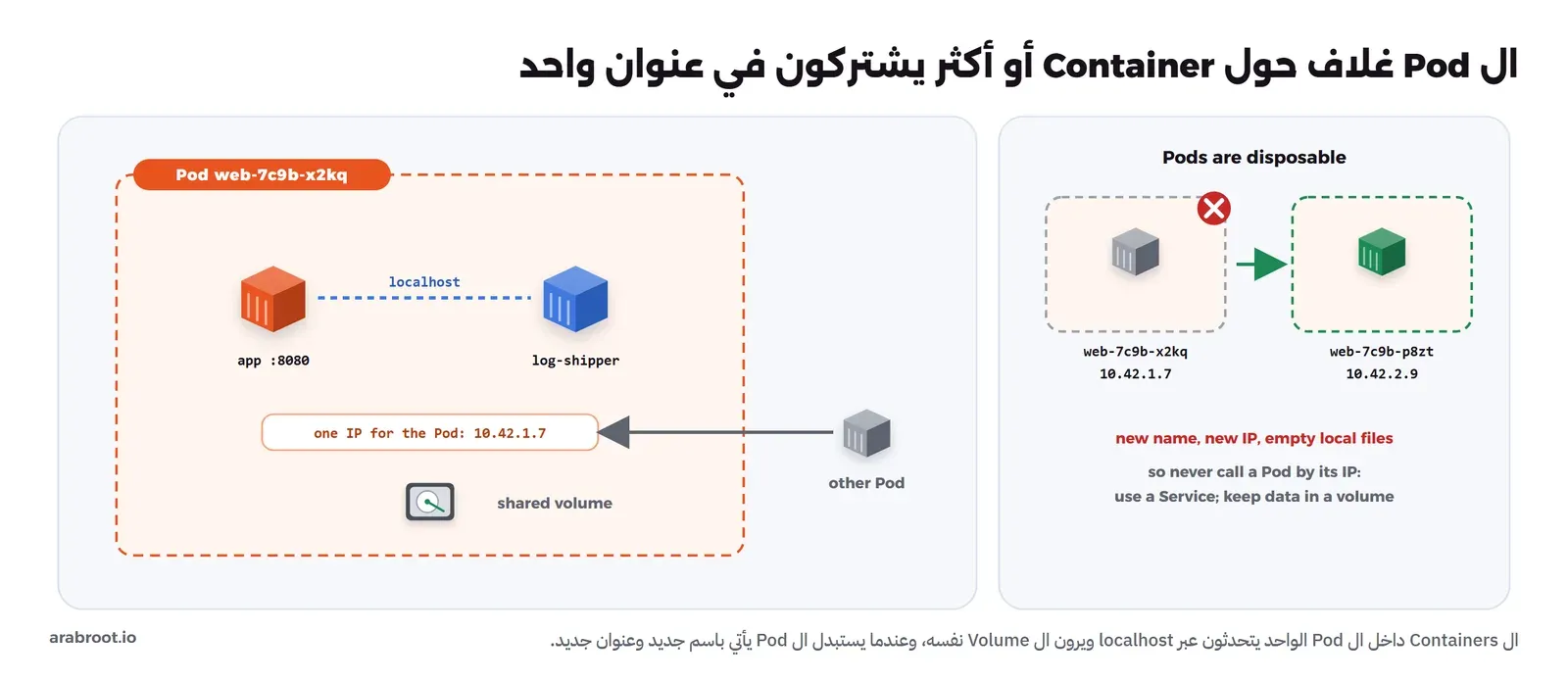 Pod باسم web-7c9b-x2kq فيه Container للتطبيق على المنفذ 8080 وContainer اسمه log-shipper يتصلان عبر localhost، ولهما عنوان واحد 10.42.1.7 وVolume مشترك، وPod آخر يتصل بهذا العنوان، وفي الجزء الثاني Pod قديم عليه علامة خطأ يستبدل ب Pod جديد اسمه web-7c9b-p8zt وعنوانه 10.42.2.9 مع عبارة اسم جديد وعنوان جديد وملفات محلية فارغة